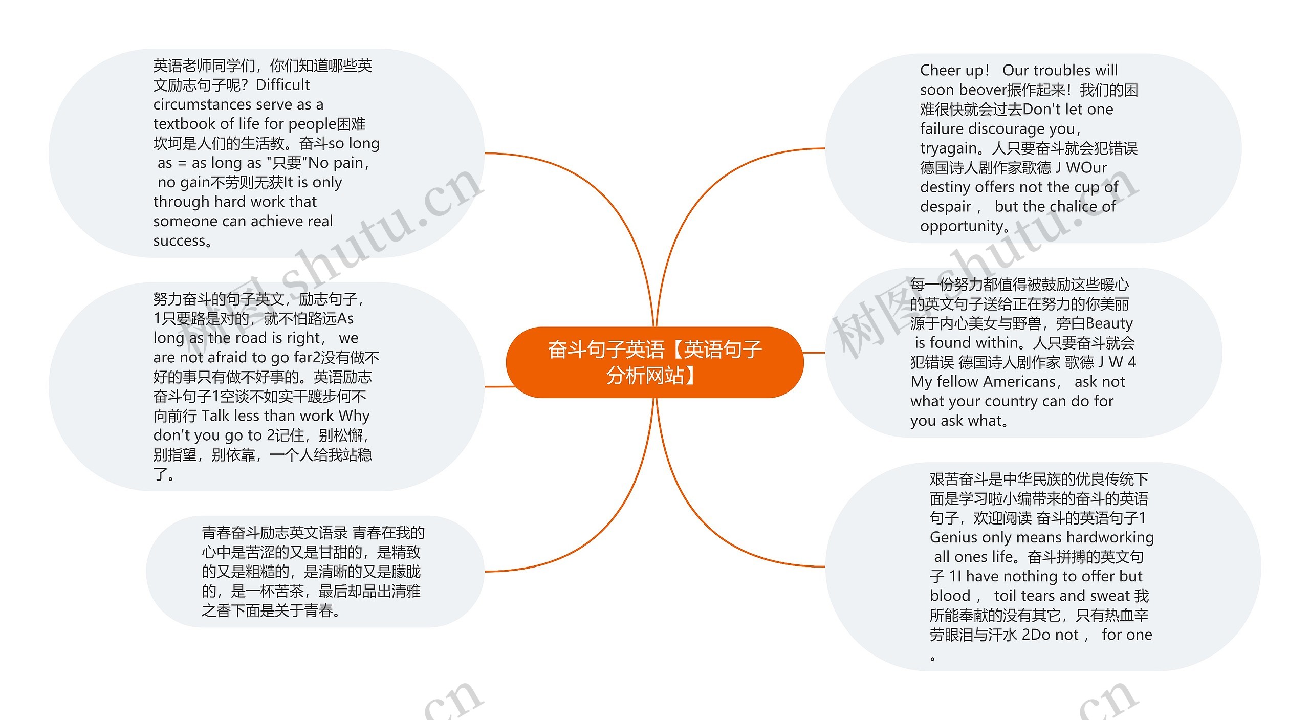 奋斗句子英语【英语句子分析网站】思维导图