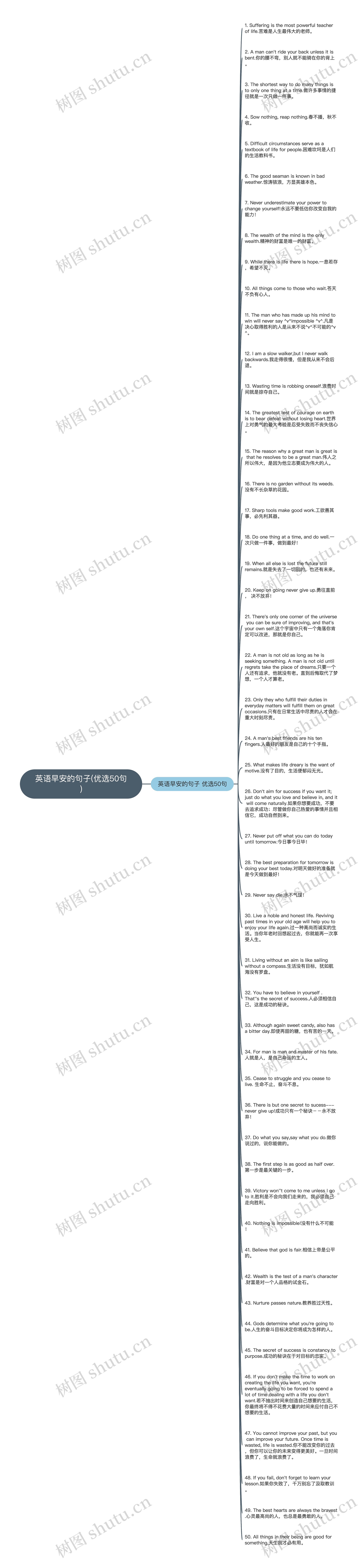 英语早安的句子(优选50句)思维导图