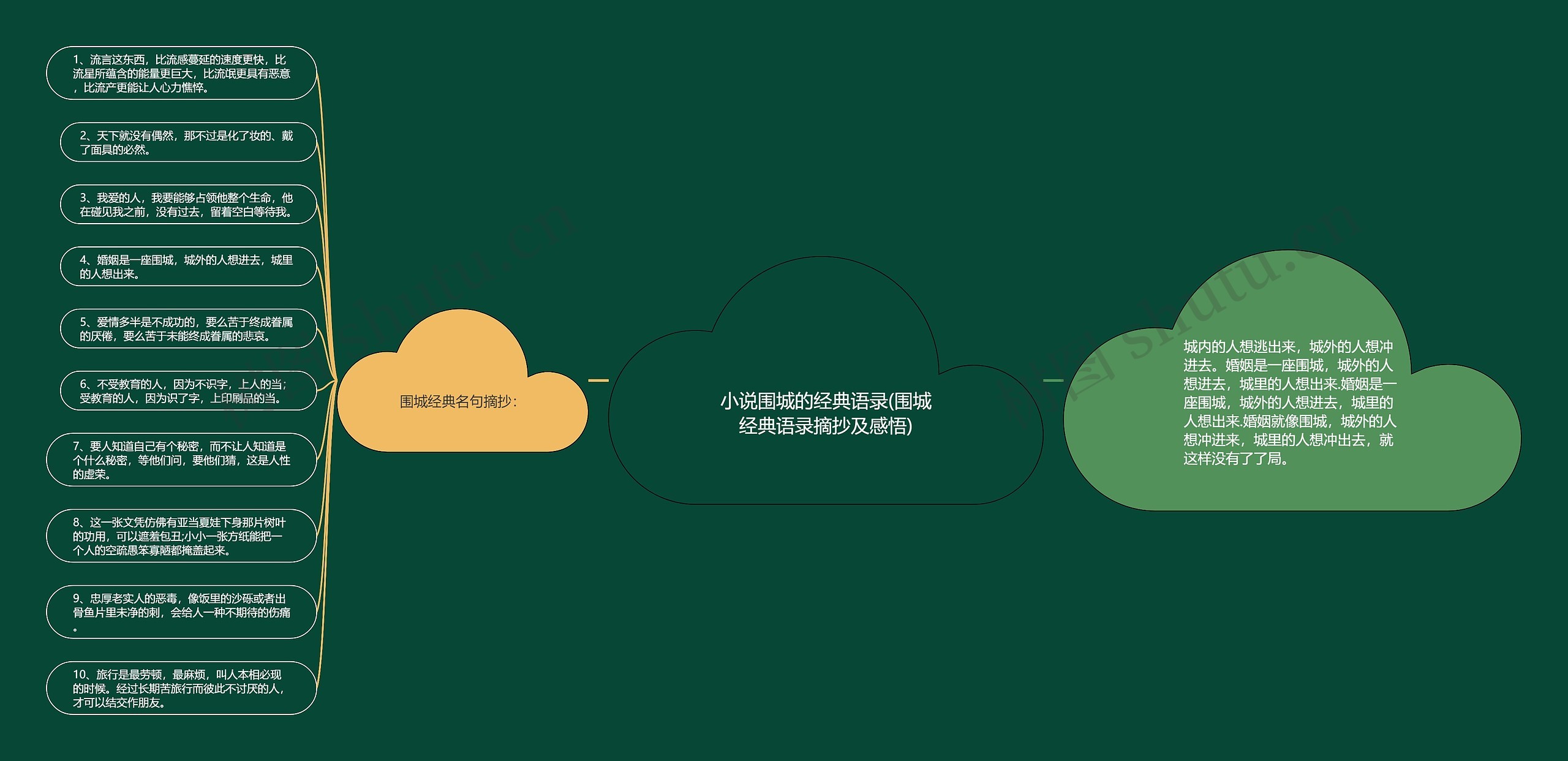 小说围城的经典语录(围城经典语录摘抄及感悟)思维导图