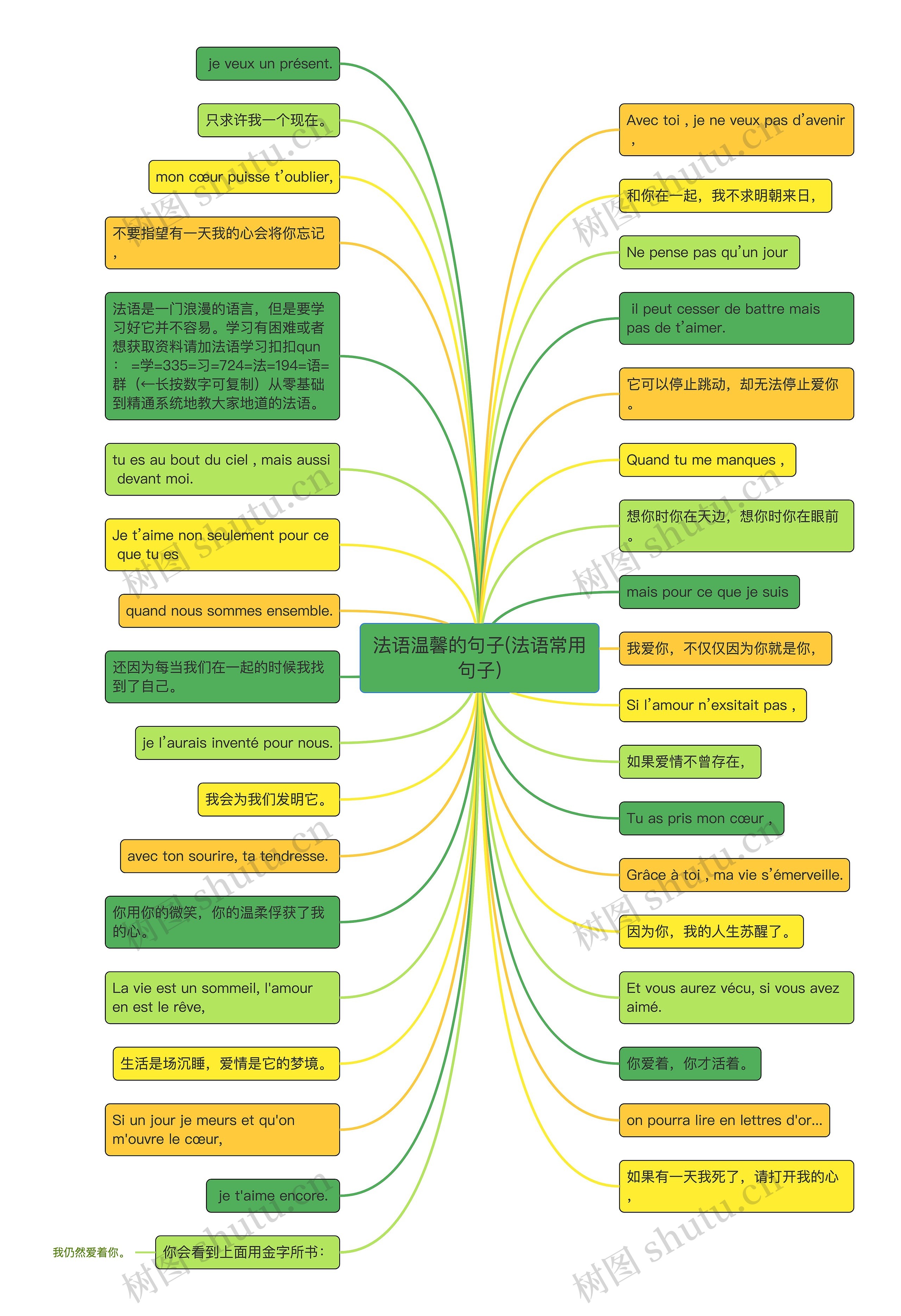 法语温馨的句子(法语常用句子)思维导图