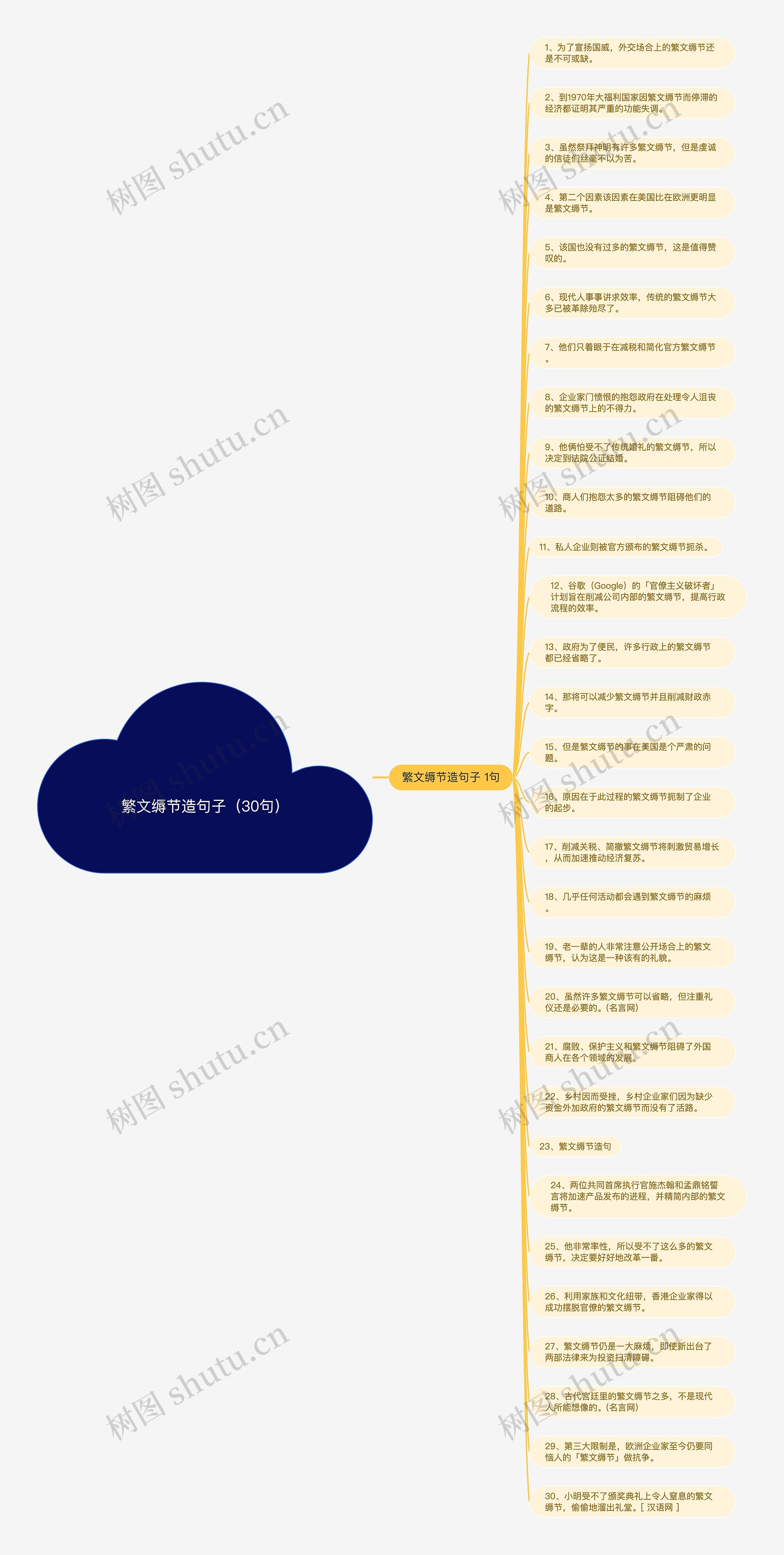 繁文缛节造句子（30句）思维导图