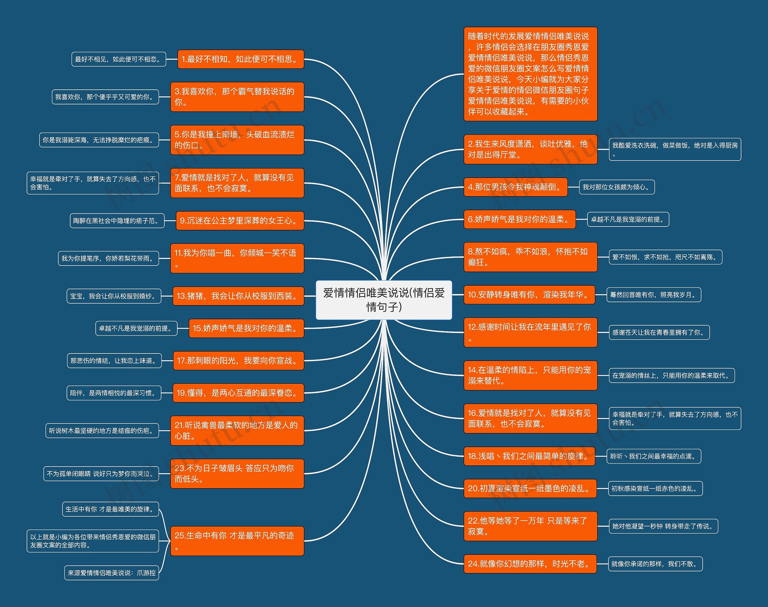 爱情情侣唯美说说(情侣爱情句子)思维导图
