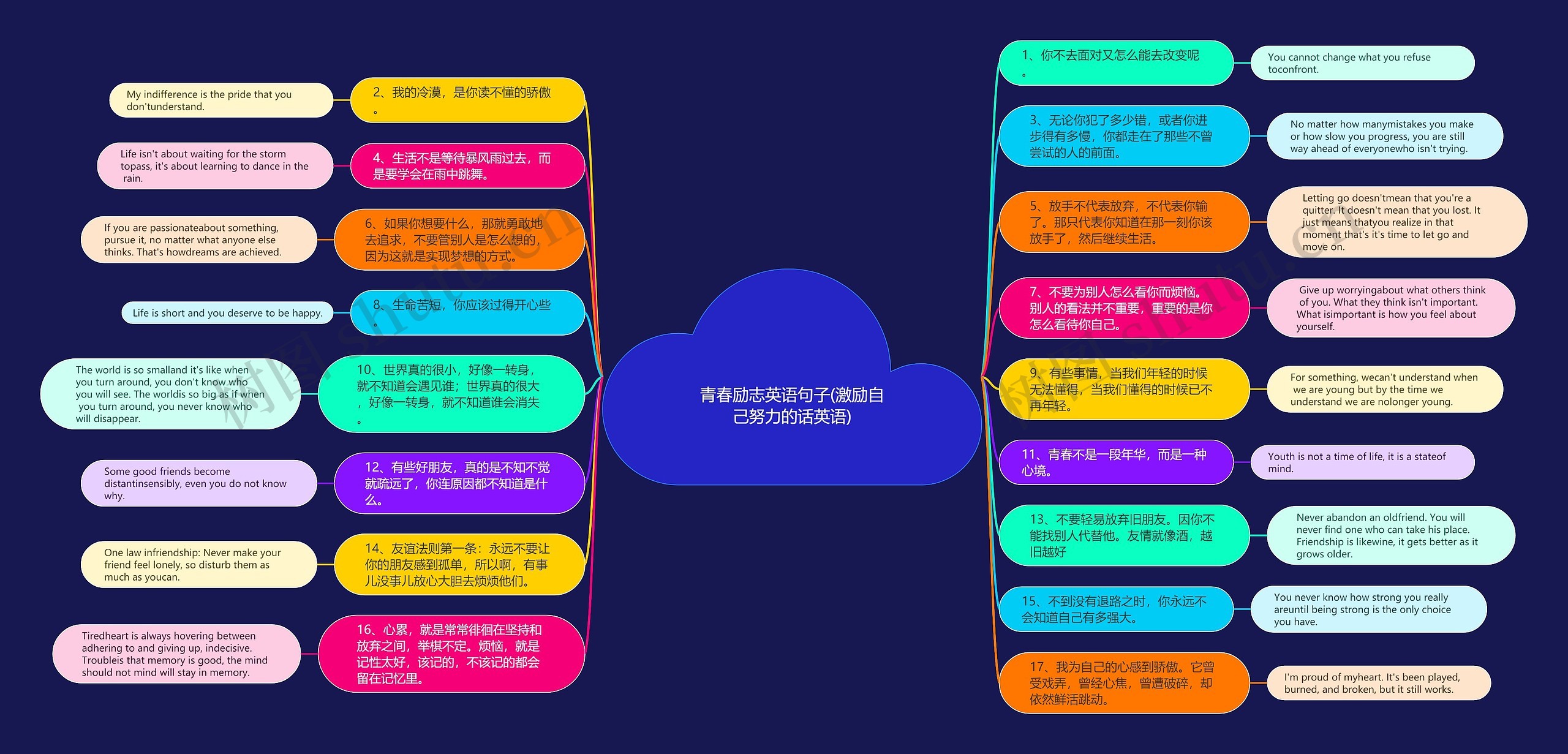 青春励志英语句子(激励自己努力的话英语)思维导图