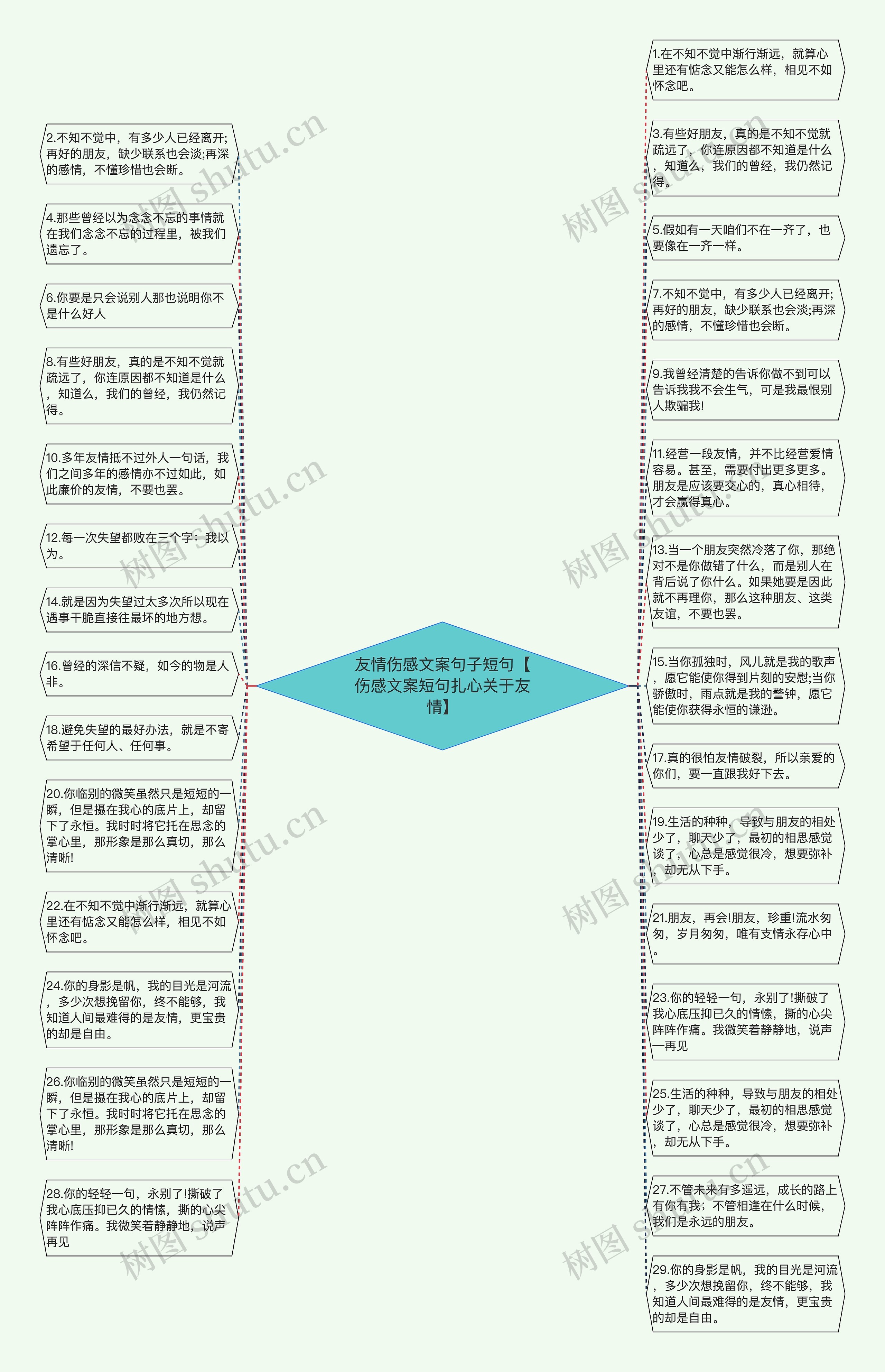 友情伤感文案句子短句【伤感文案短句扎心关于友情】思维导图