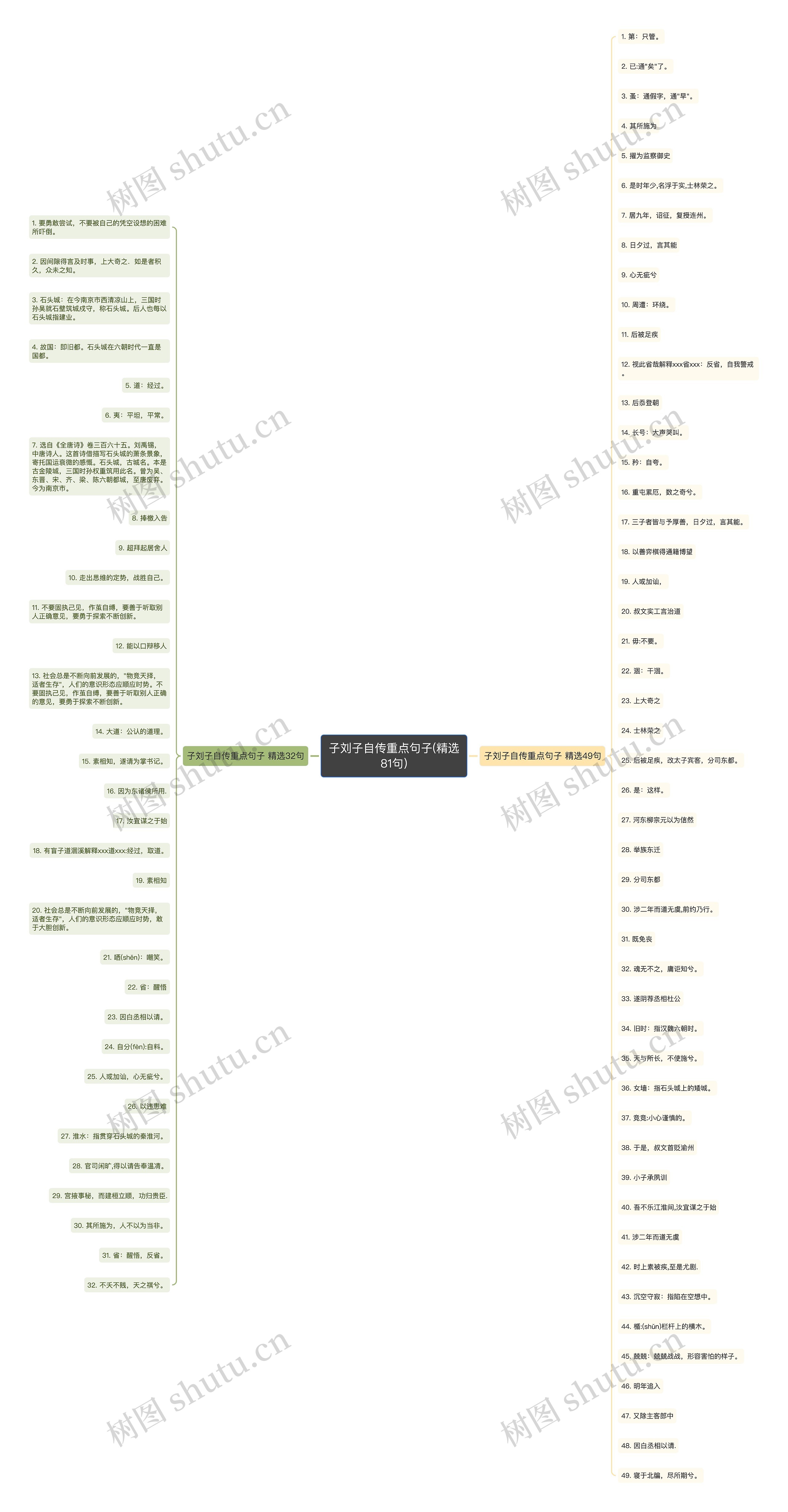 子刘子自传重点句子(精选81句)思维导图