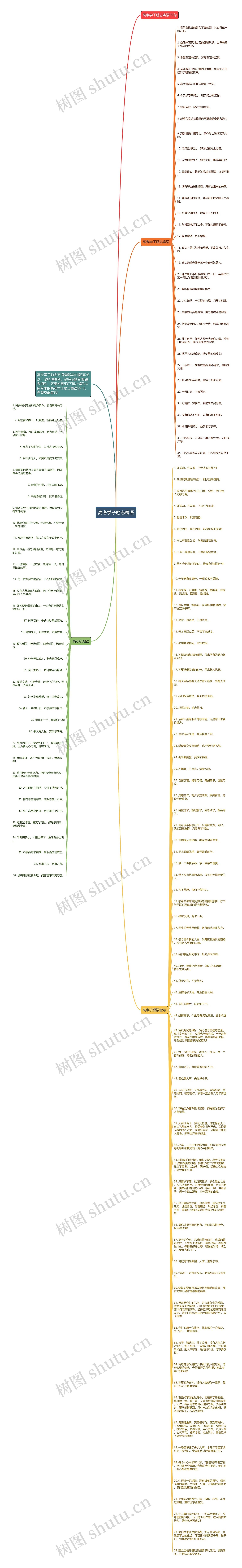 高考学子励志寄语思维导图