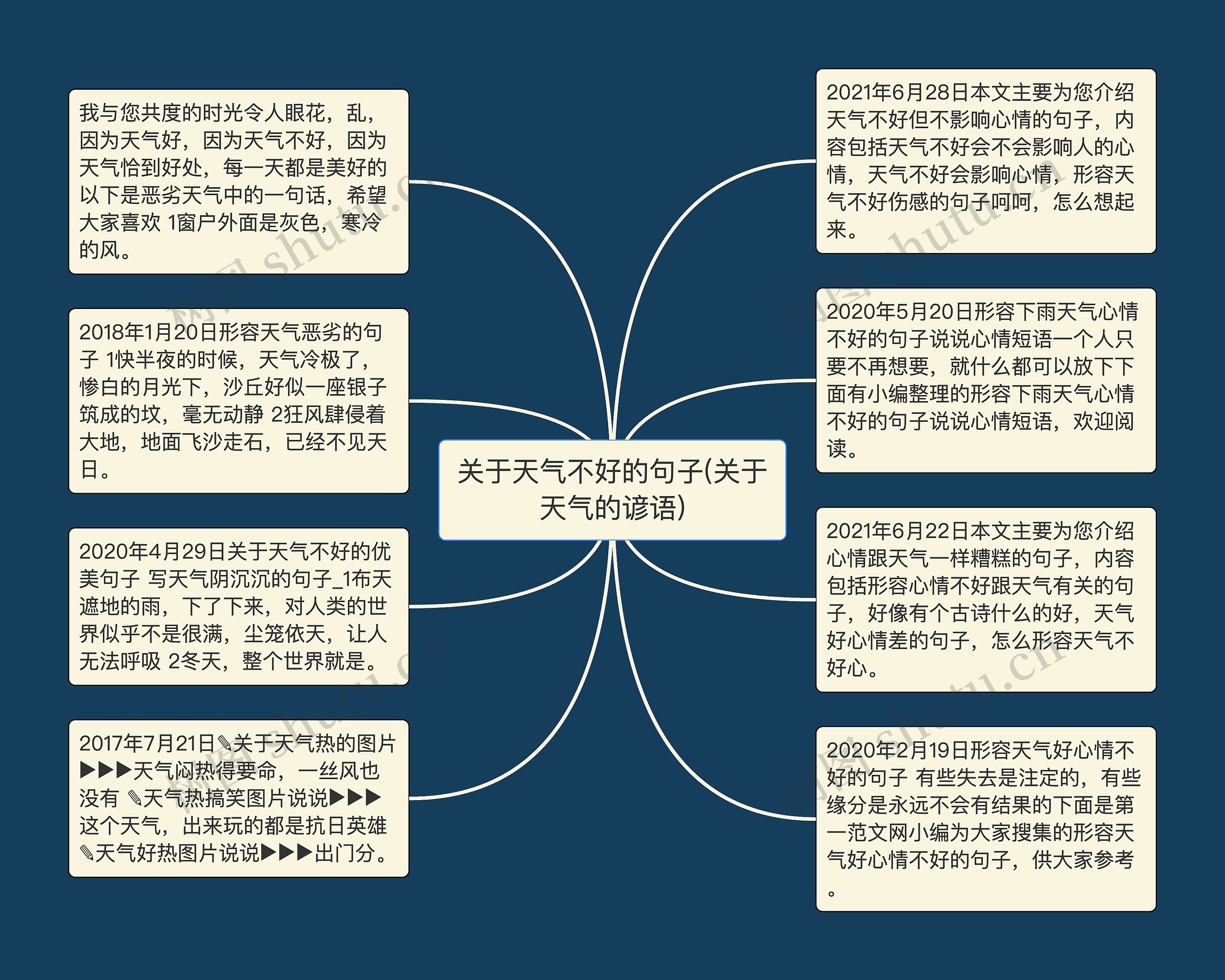 关于天气不好的句子(关于天气的谚语)思维导图