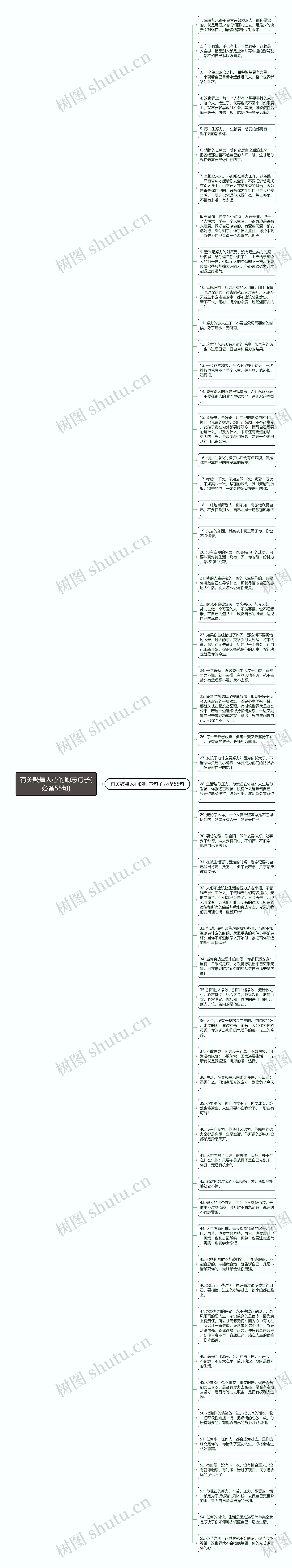 有关鼓舞人心的励志句子(必备55句)思维导图