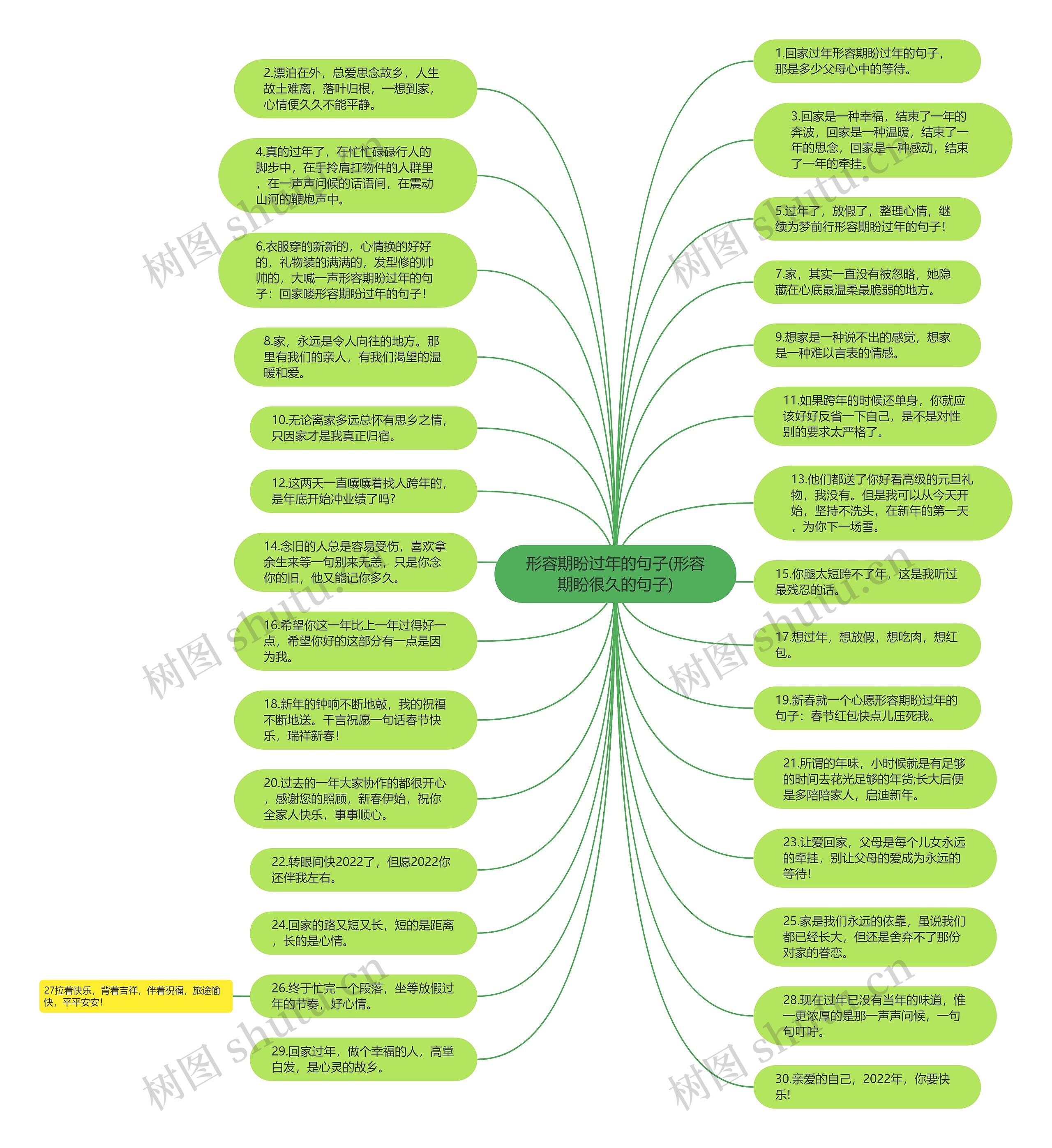 形容期盼过年的句子(形容期盼很久的句子)思维导图