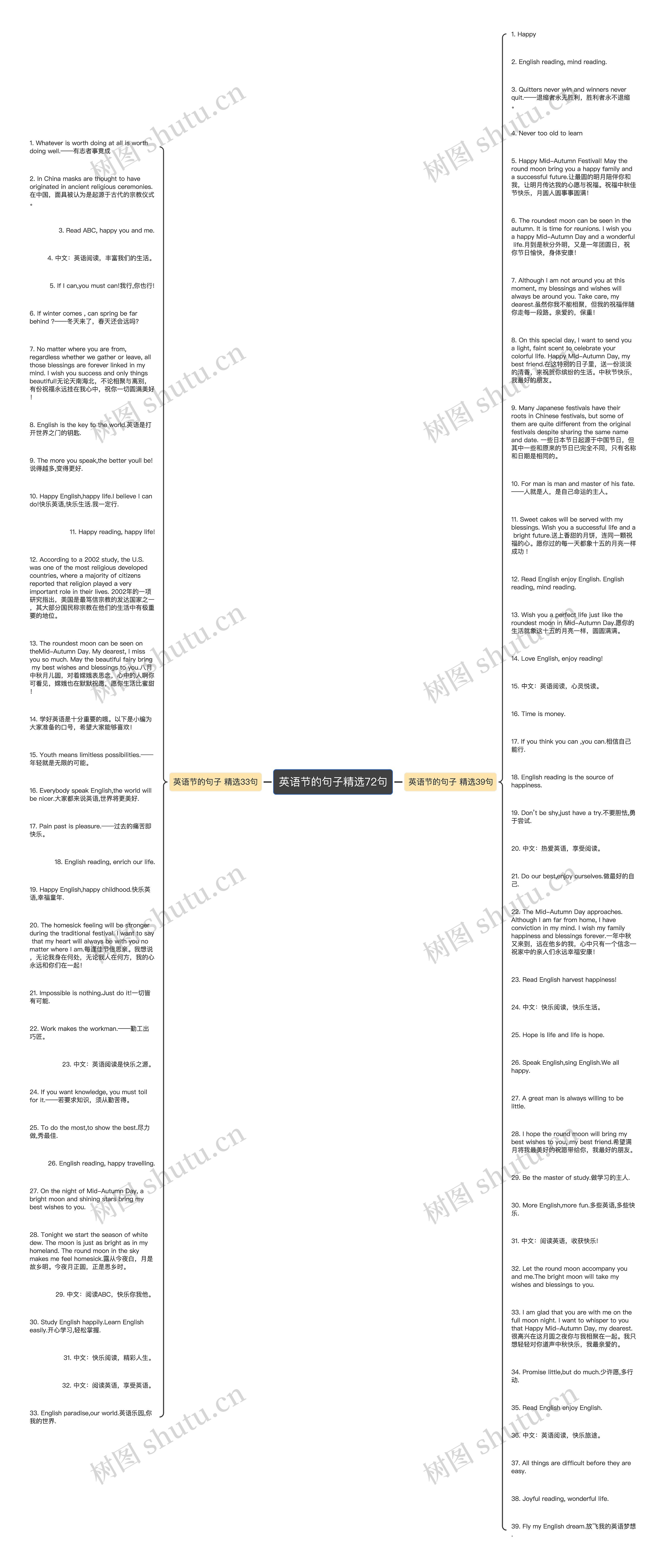 英语节的句子精选72句思维导图