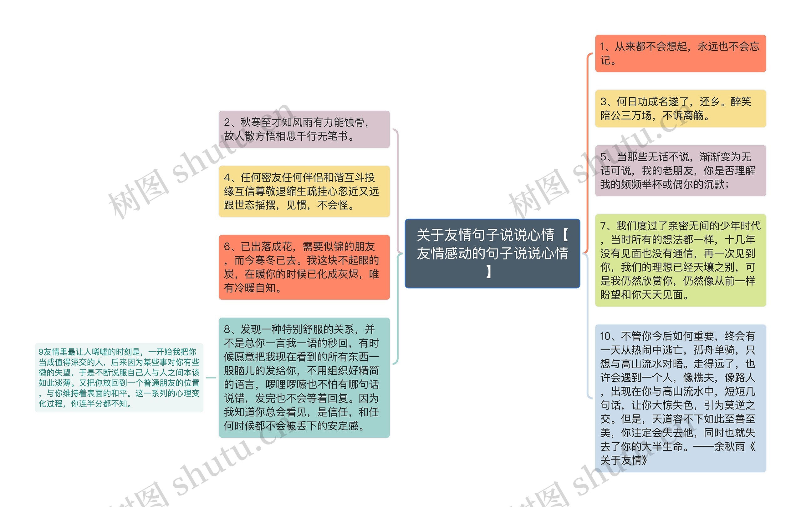 关于友情句子说说心情【友情感动的句子说说心情】思维导图