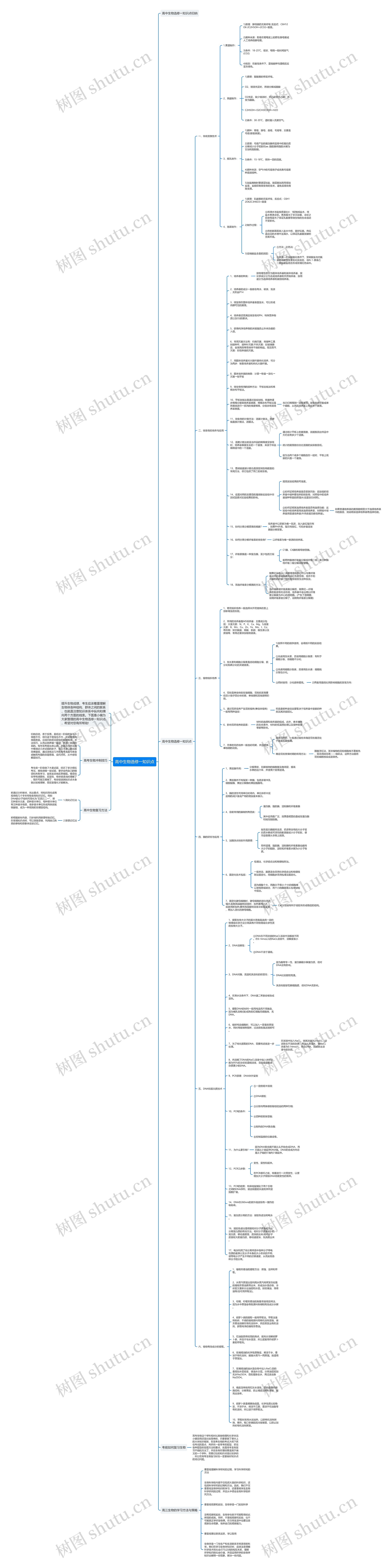 高中生物选修一知识点思维导图