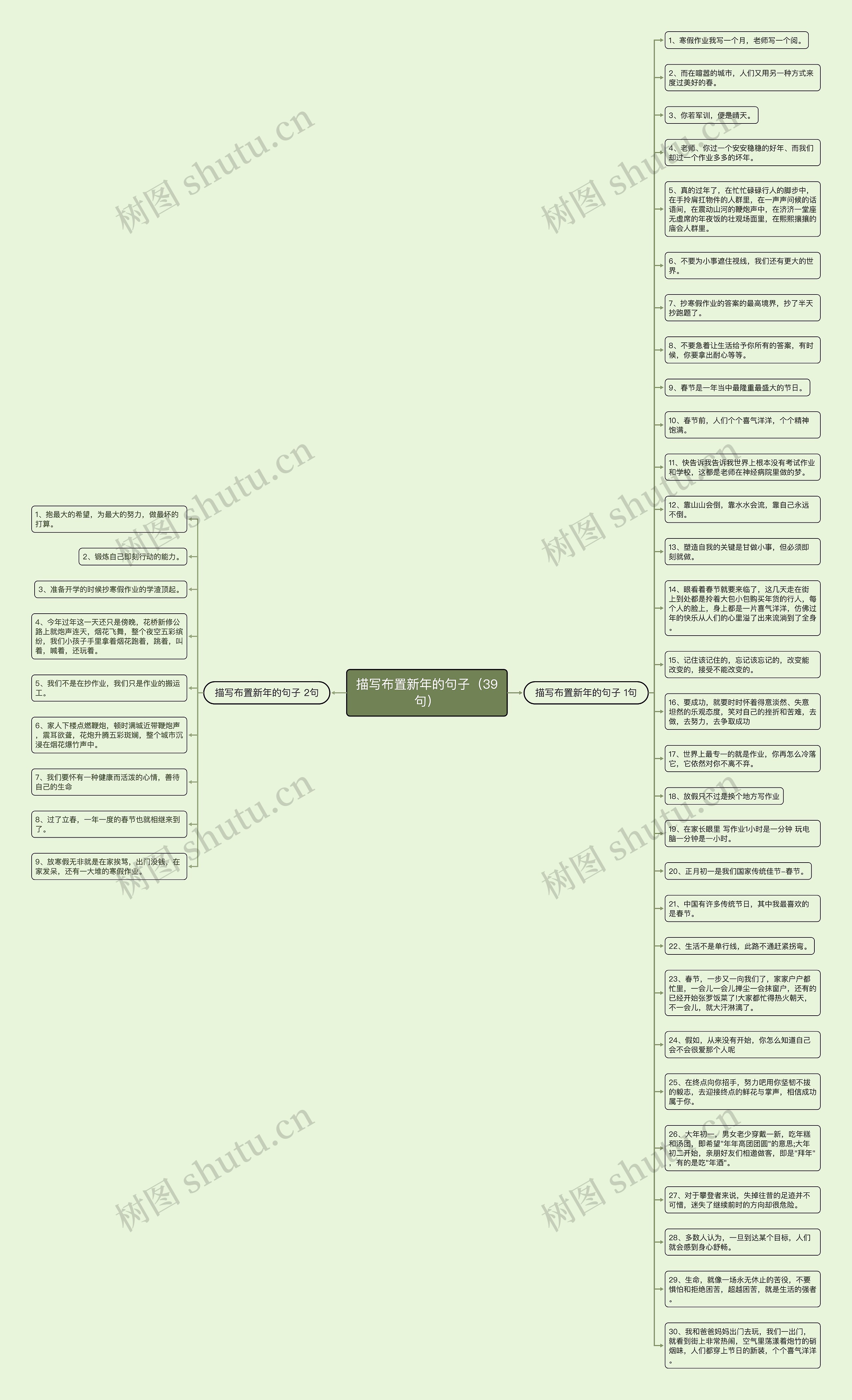 描写布置新年的句子（39句）思维导图