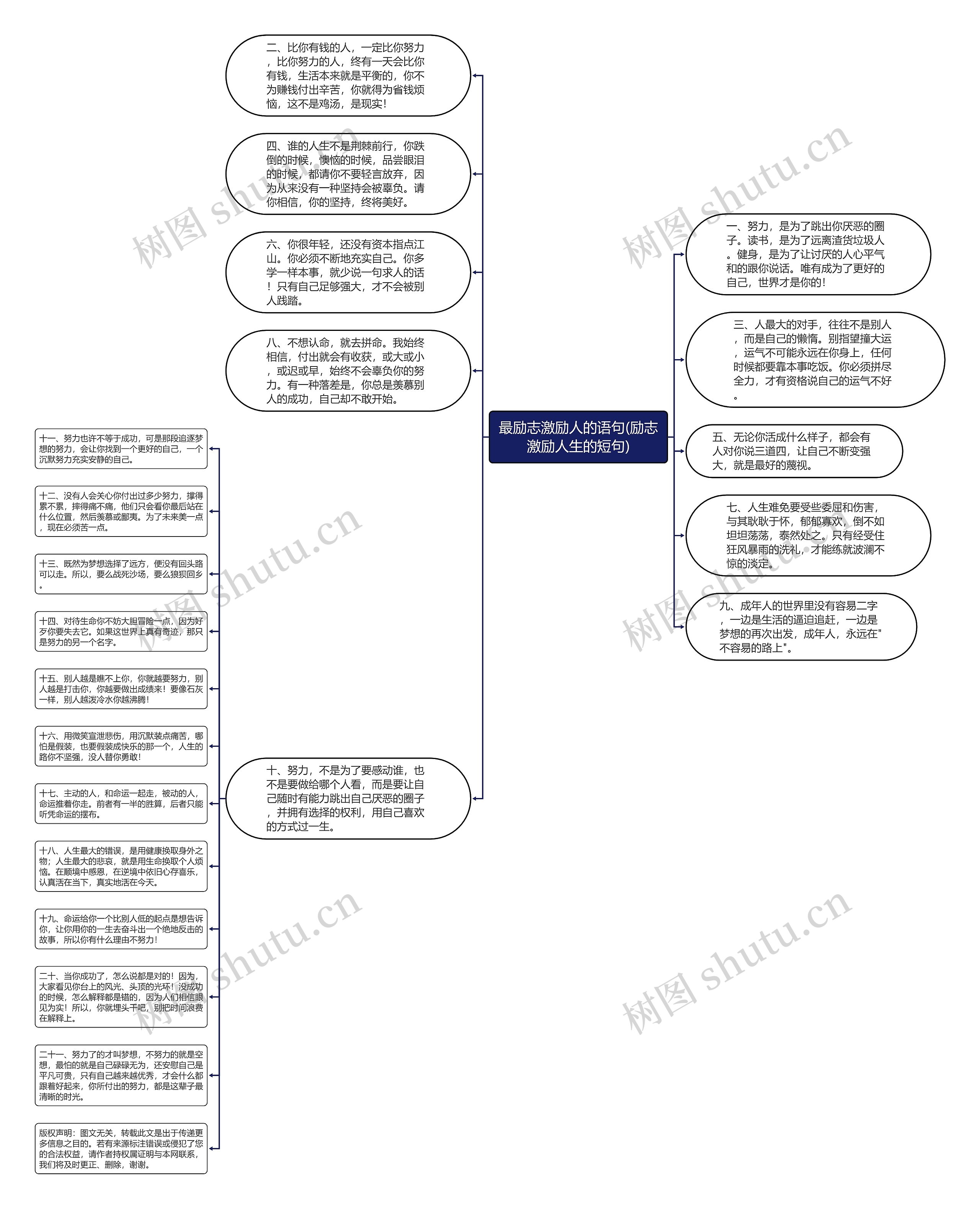最励志激励人的语句(励志激励人生的短句)思维导图