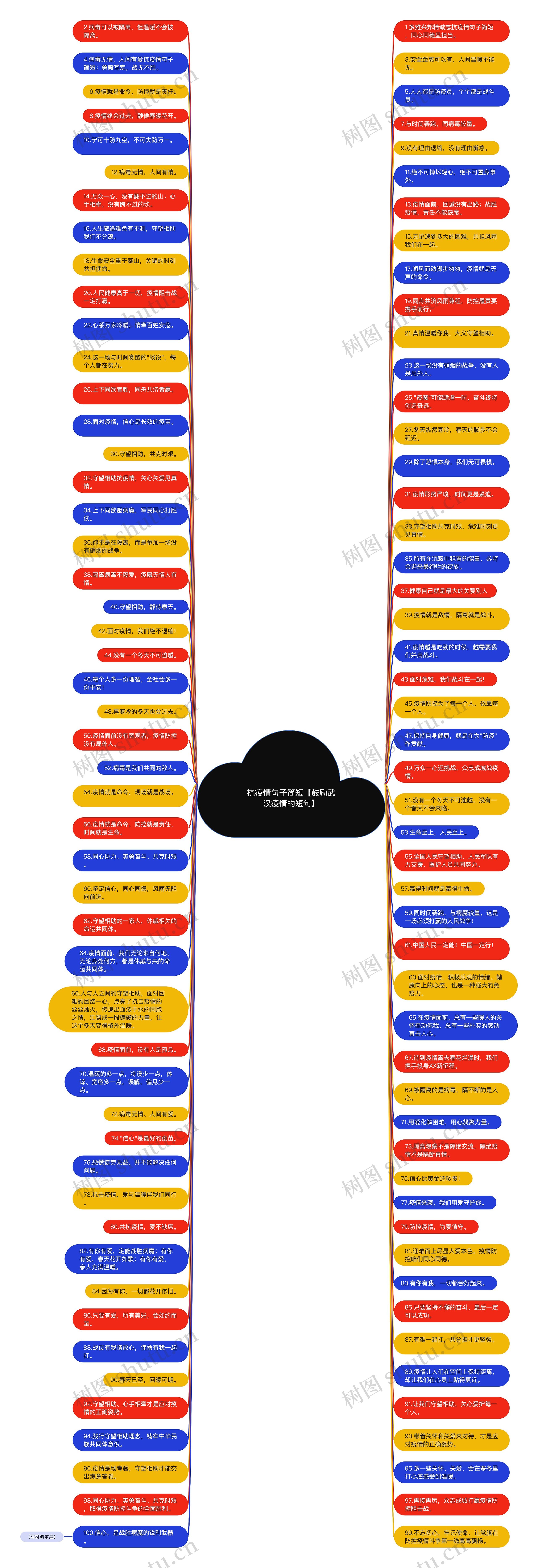 抗疫情句子简短【鼓励武汉疫情的短句】思维导图高清图 抗疫情句子简短【鼓励武汉疫情的短句】思维导图