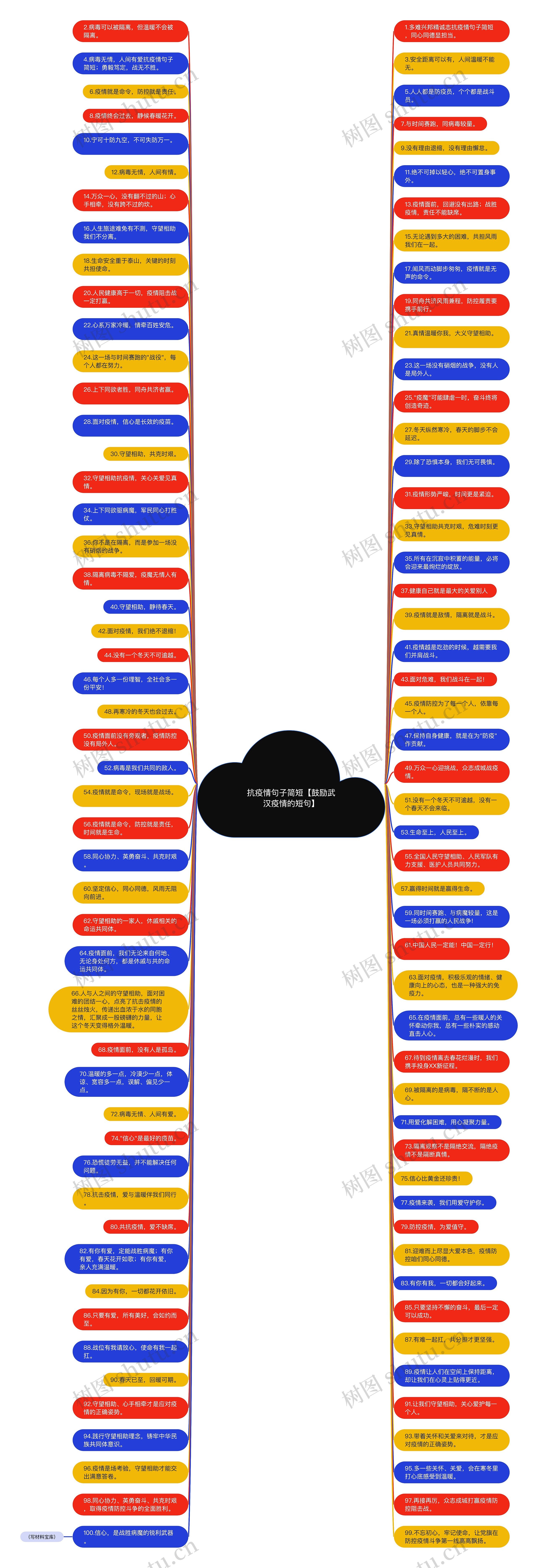 抗疫情句子简短【鼓励武汉疫情的短句】思维导图