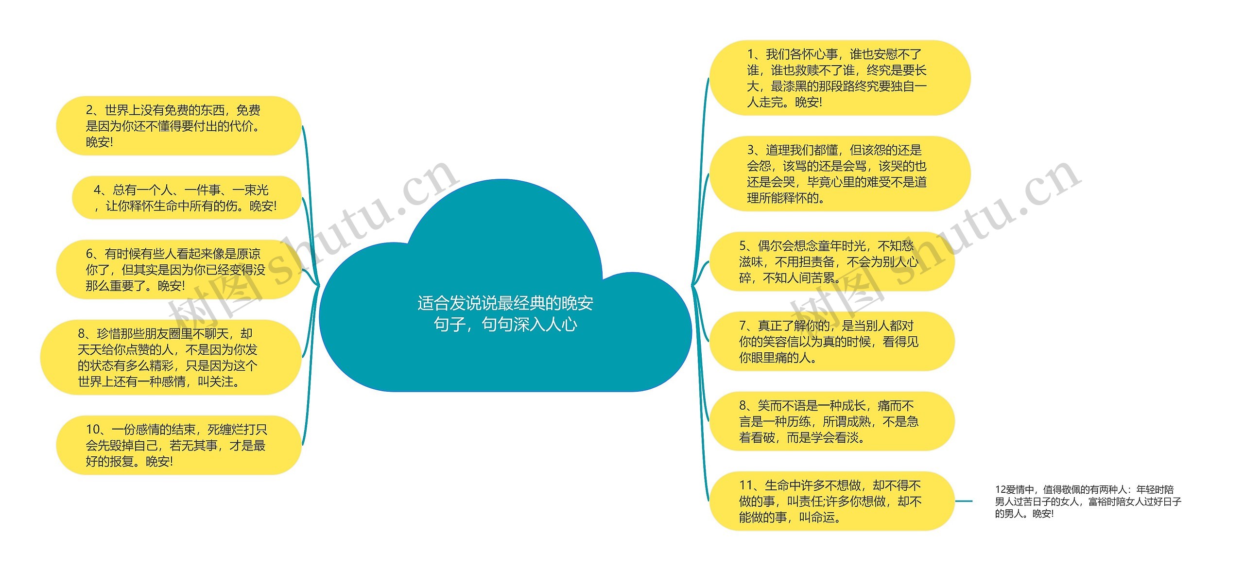 适合发说说最经典的晚安句子，句句深入人心思维导图