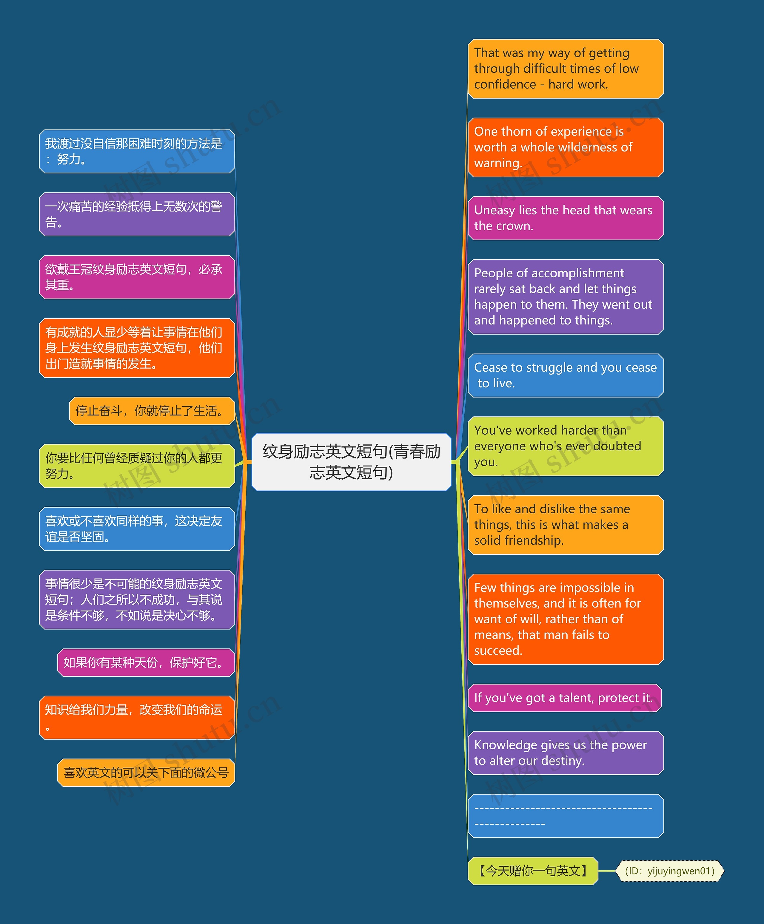 纹身励志英文短句(青春励志英文短句)思维导图