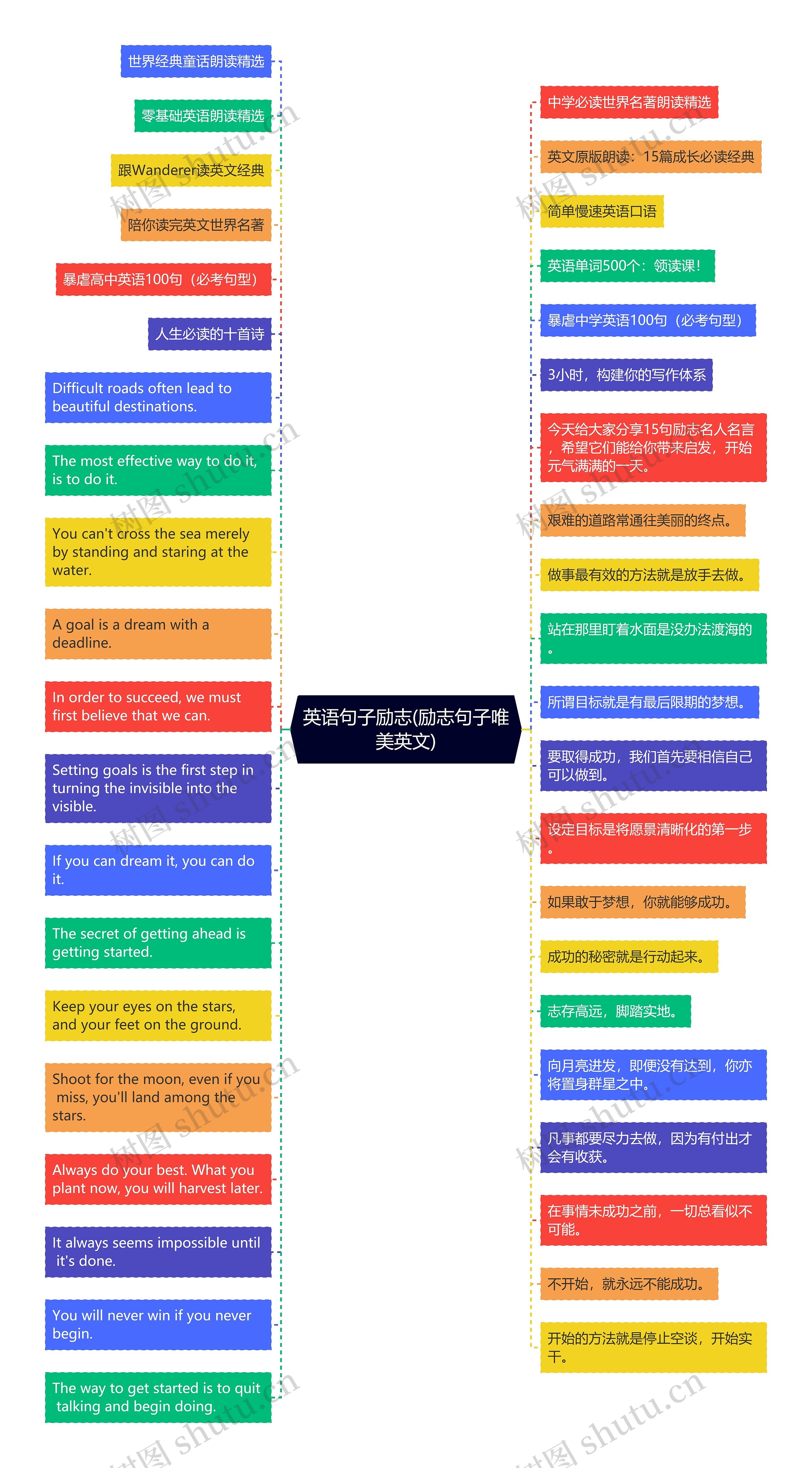 英语句子励志(励志句子唯美英文)思维导图