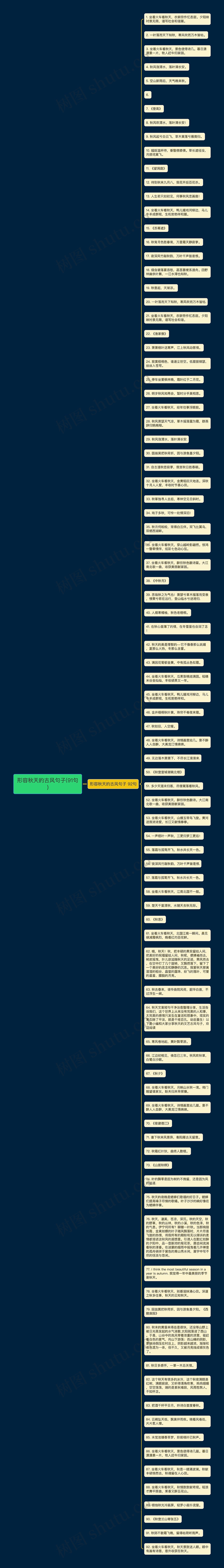 形容秋天的古风句子(91句)思维导图