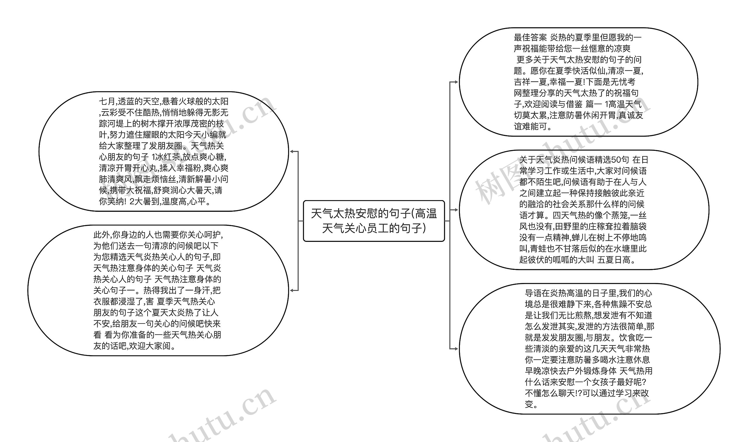 天气太热安慰的句子(高温天气关心员工的句子)思维导图