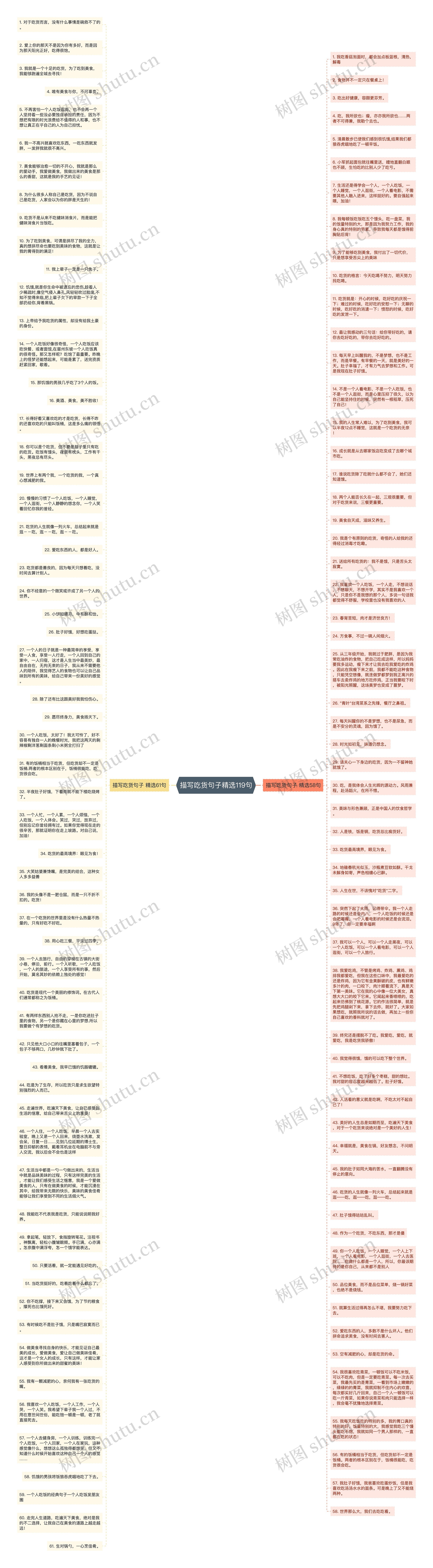 描写吃货句子精选119句思维导图