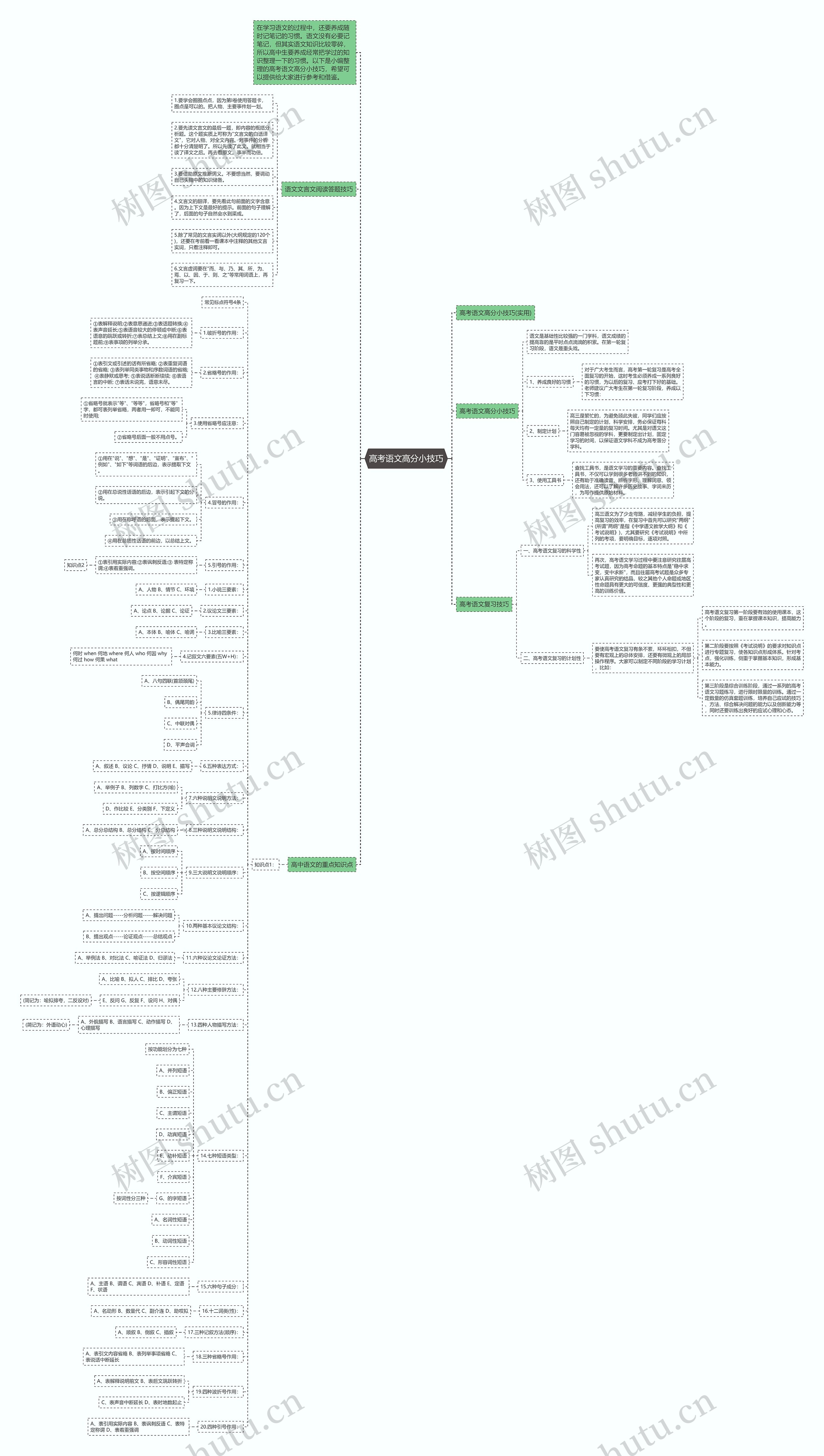 高考语文高分小技巧思维导图