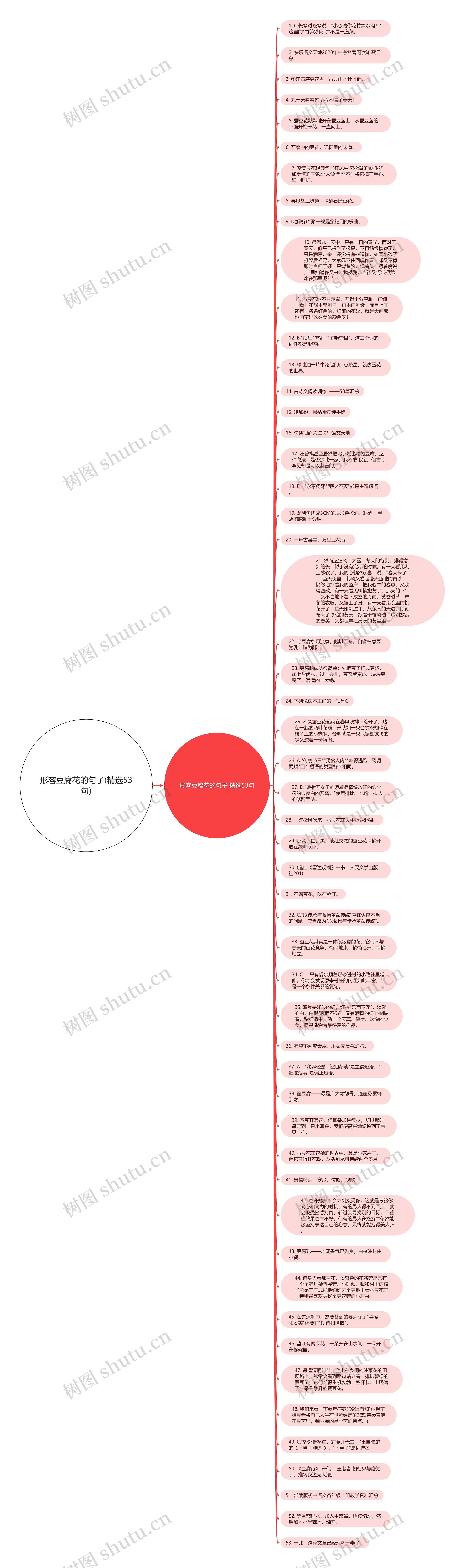 形容豆腐花的句子(精选53句)思维导图