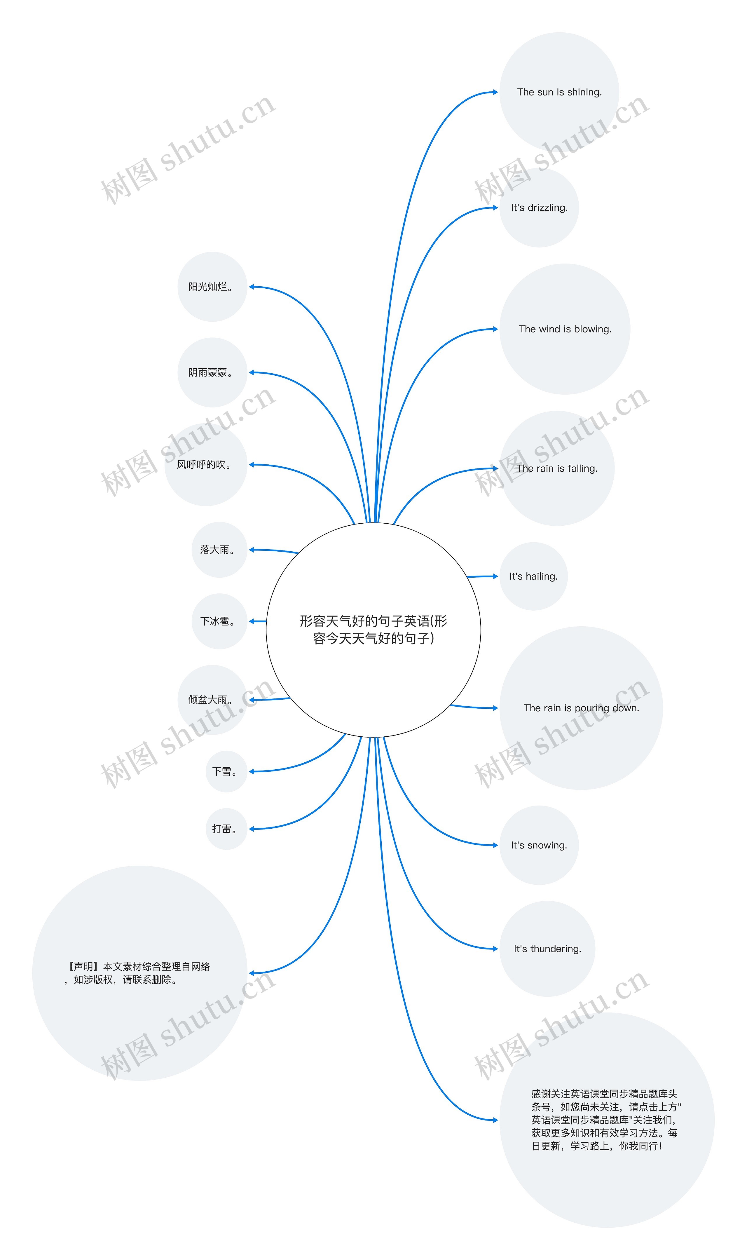 形容天气好的句子英语(形容今天天气好的句子)思维导图