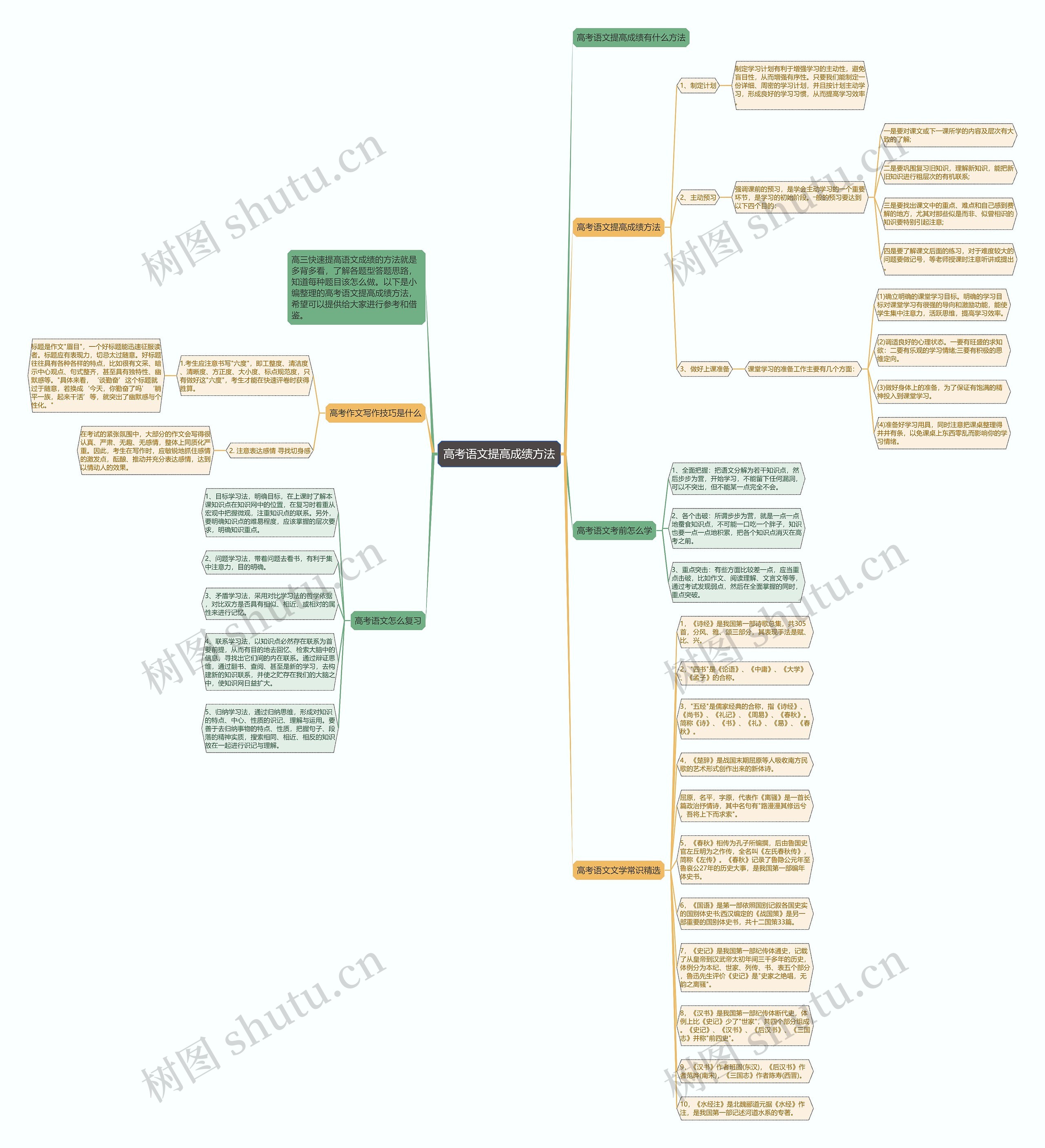 高考语文提高成绩方法思维导图