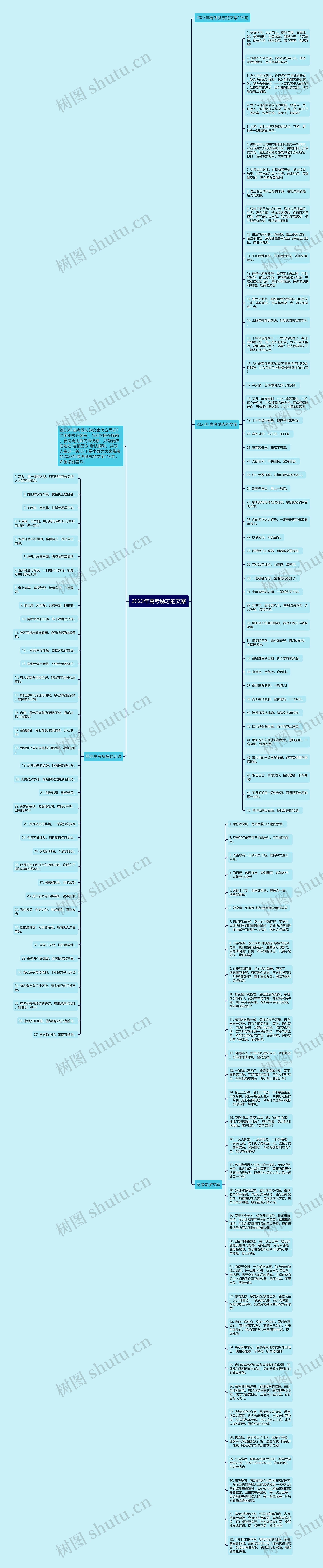 2023年高考励志的文案思维导图