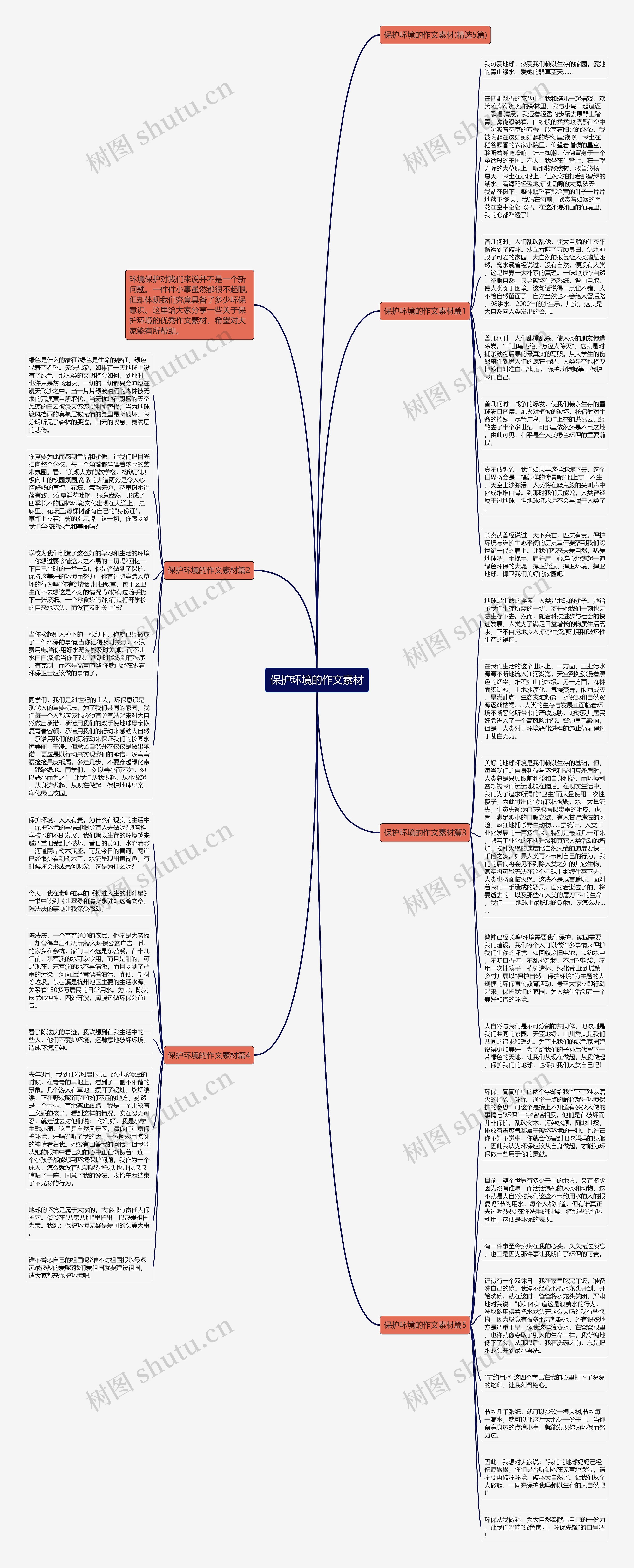 保护环境的作文素材思维导图