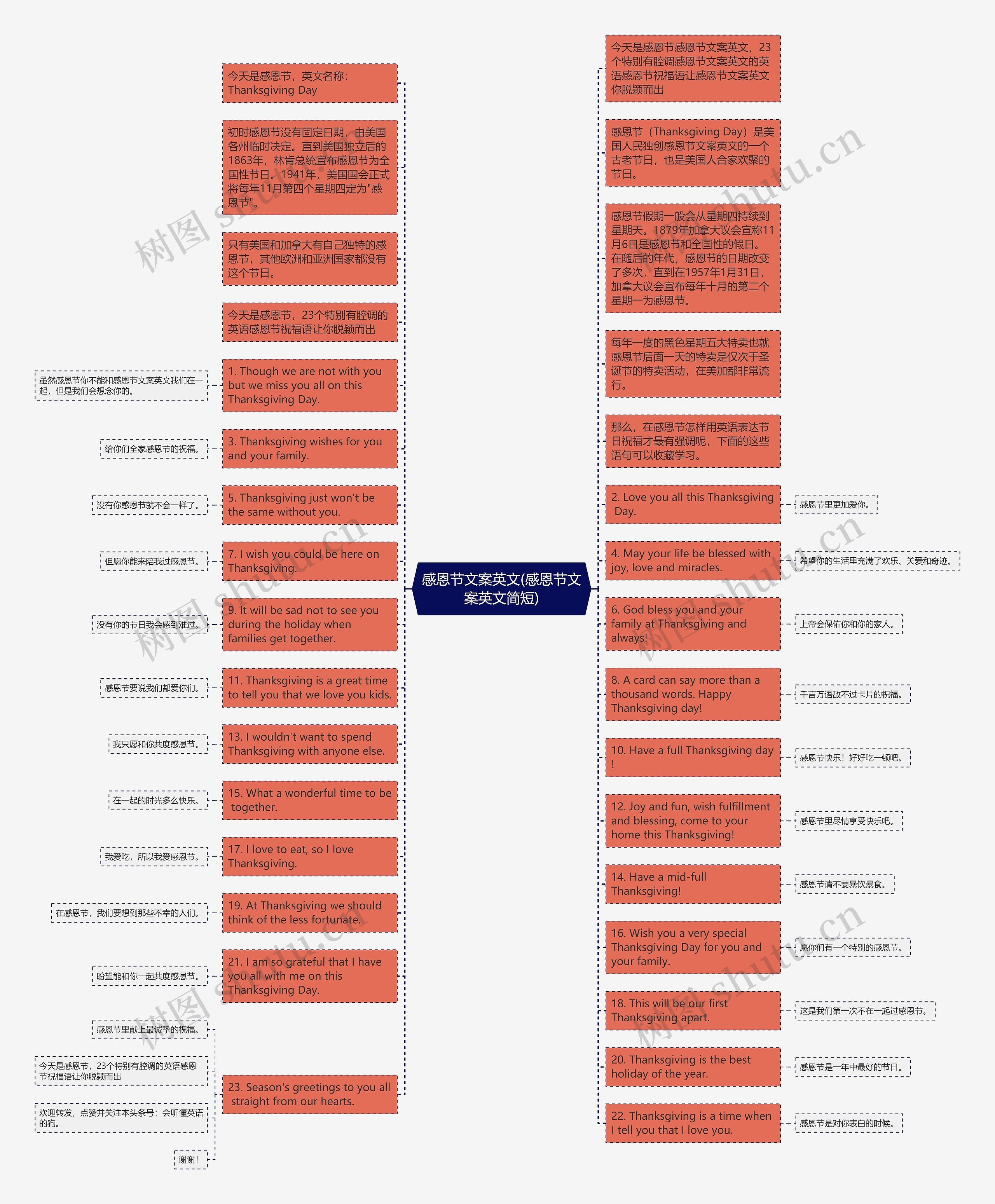 感恩节文案英文(感恩节文案英文简短)思维导图