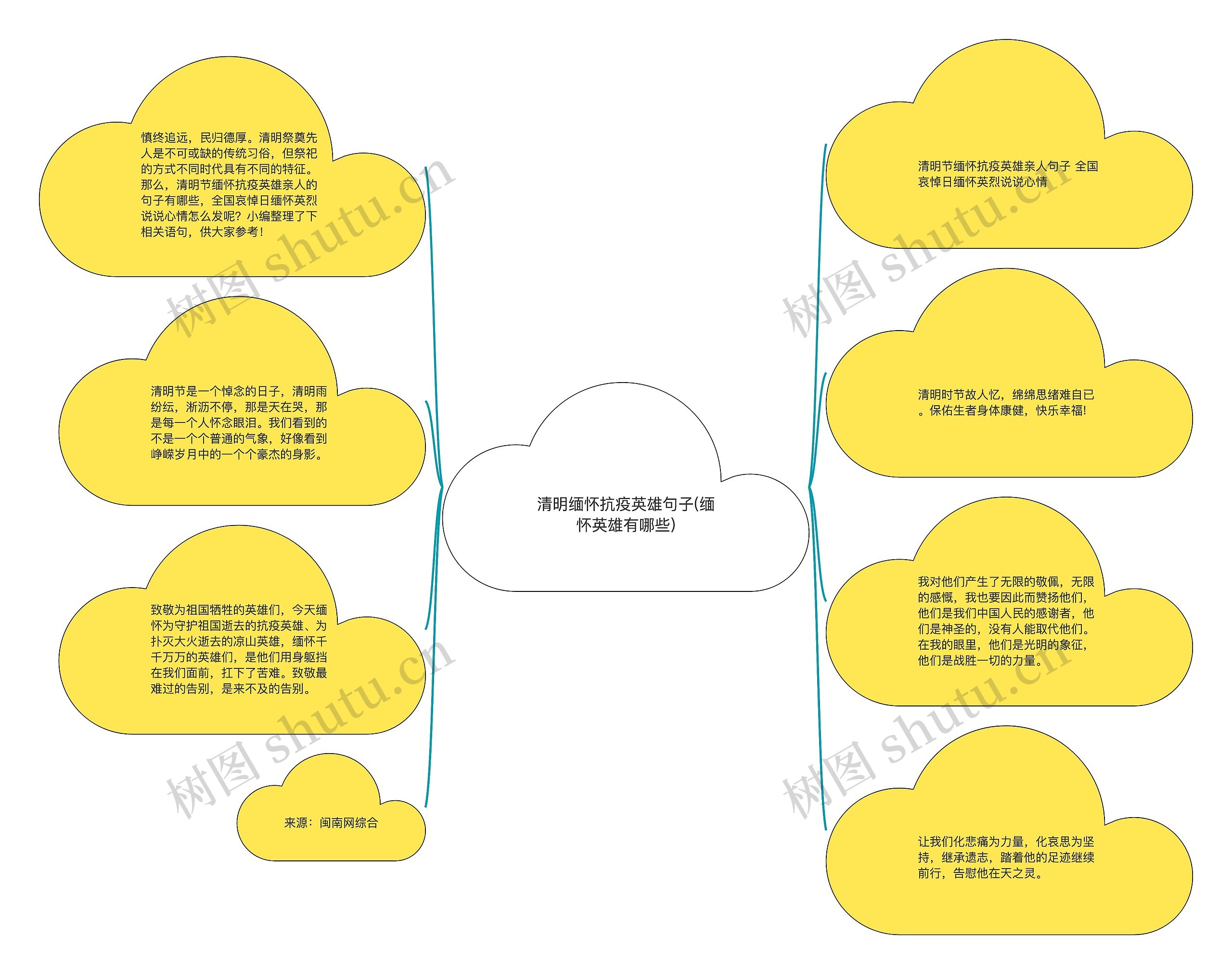 清明缅怀抗疫英雄句子(缅怀英雄有哪些)思维导图