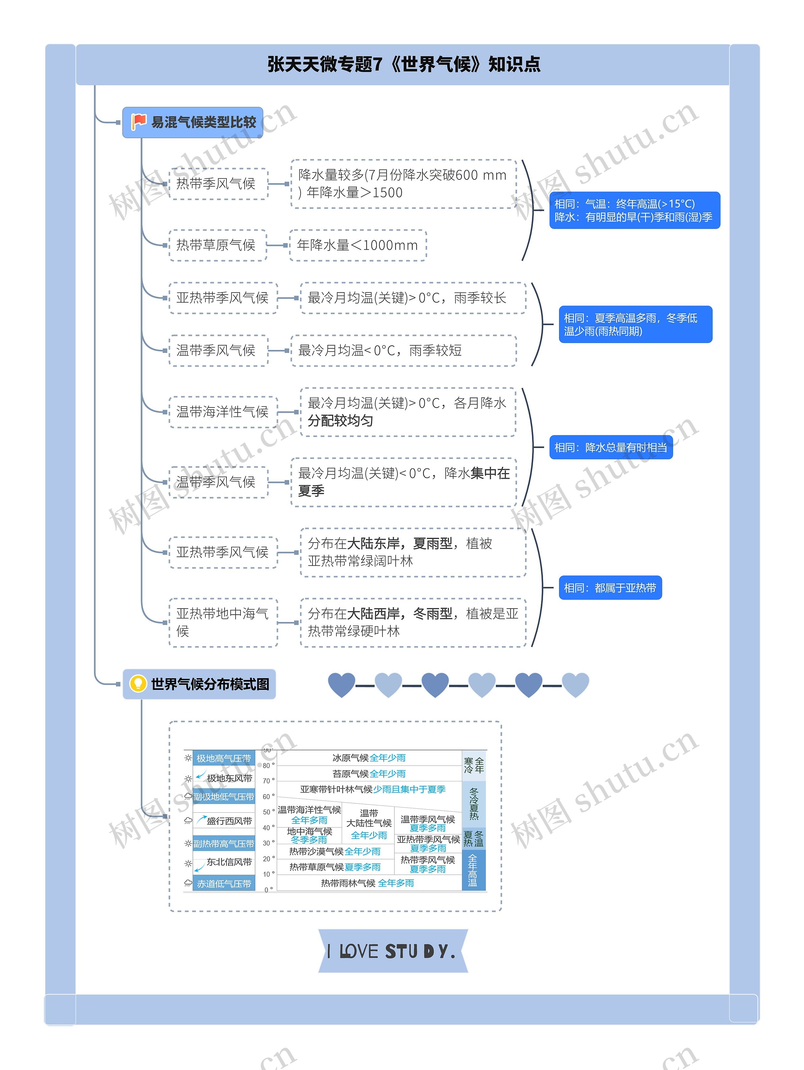 张天天微专题7《世界气候》知识点思维导图高清图 张天天微专题7《世界气候》知识点思维导图