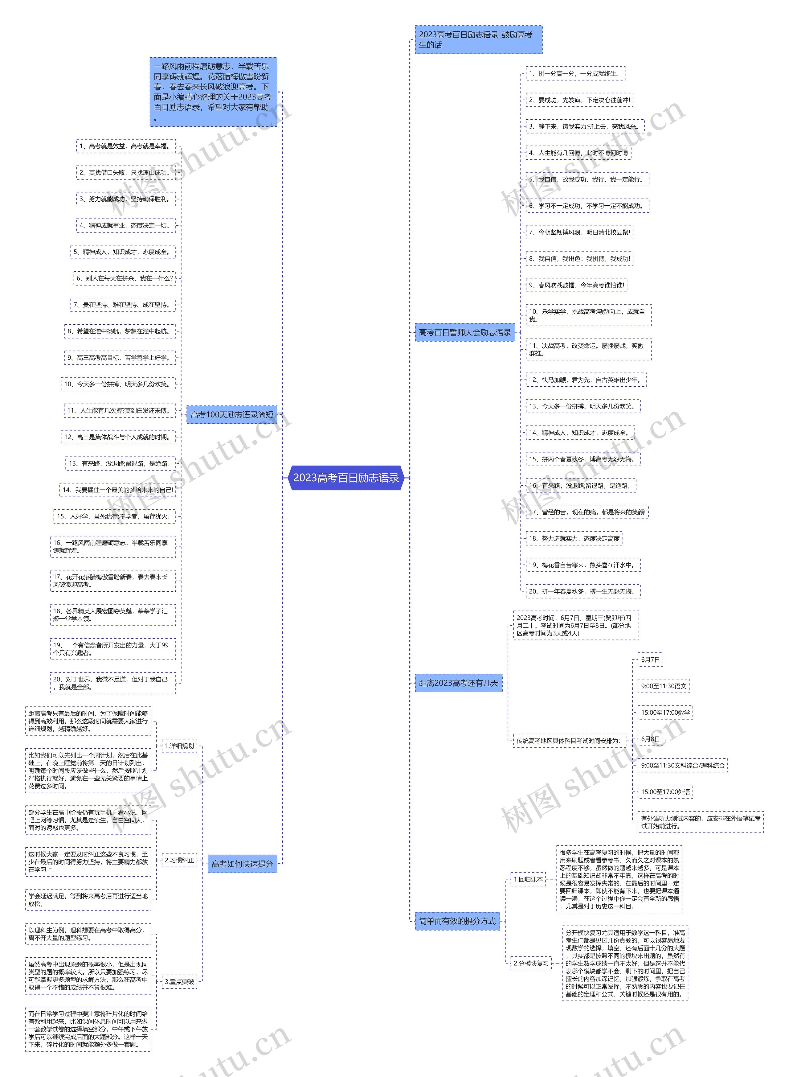 2023高考百日励志语录思维导图