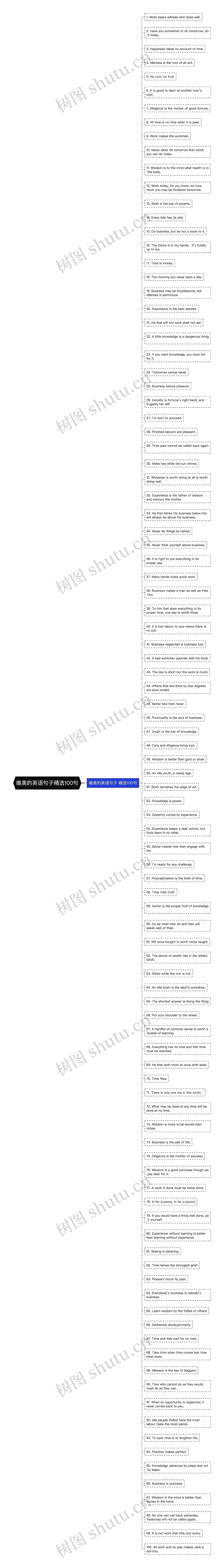 唯美的英语句子精选100句思维导图