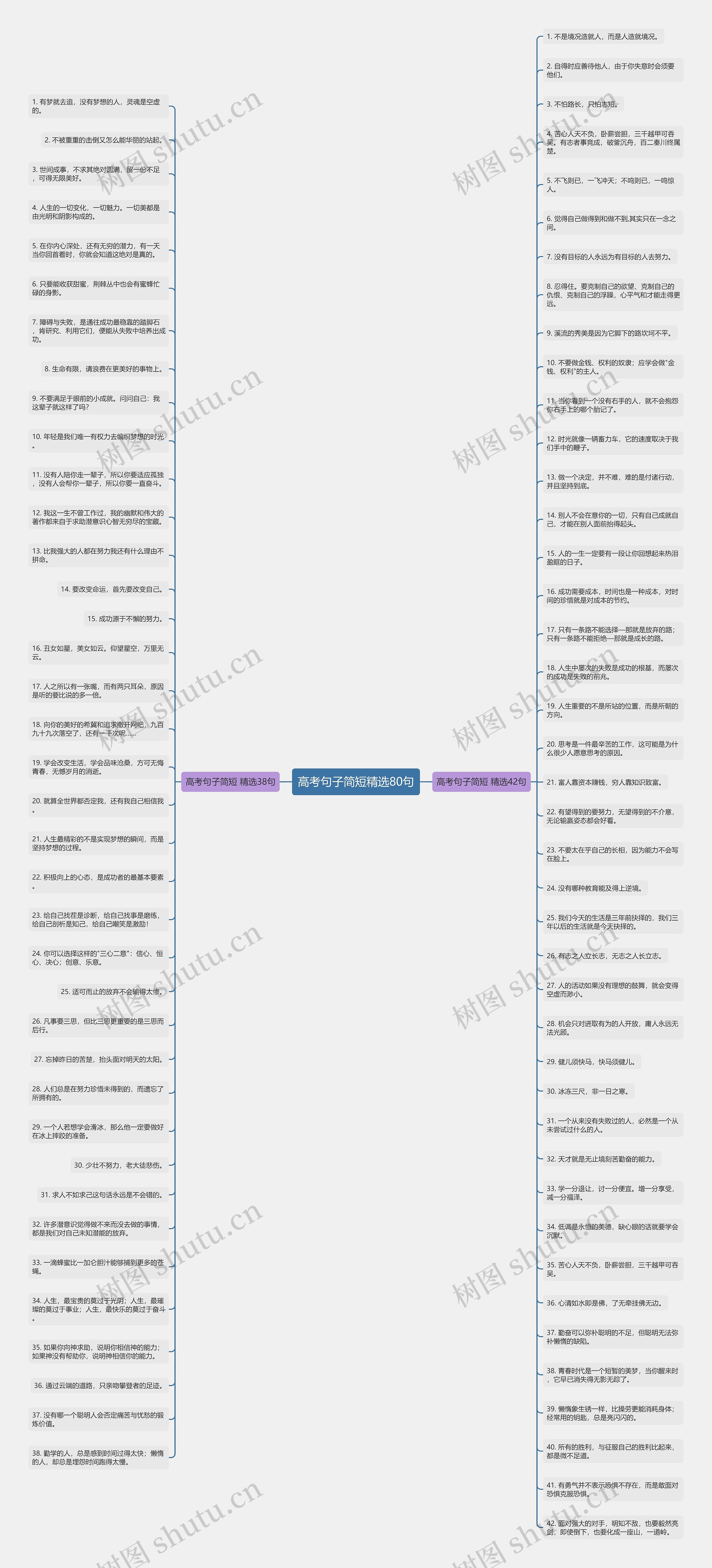 高考句子简短精选80句思维导图