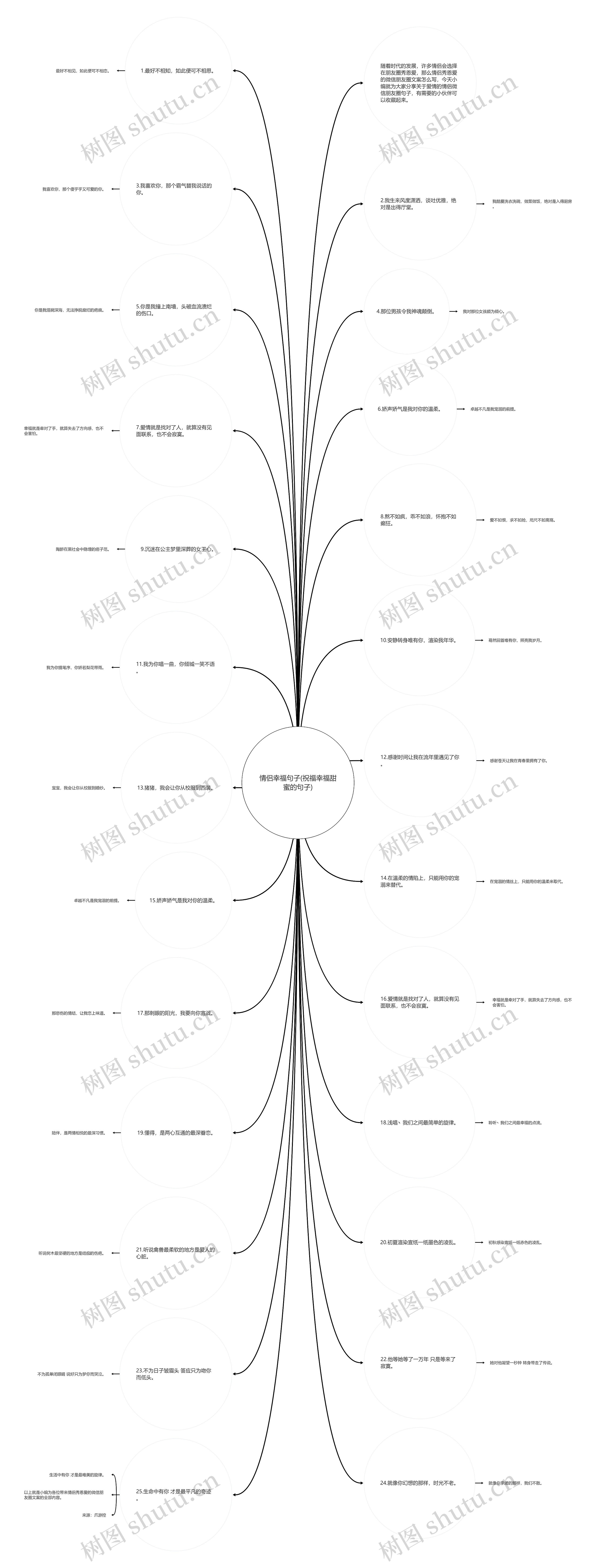 情侣幸福句子(祝福幸福甜蜜的句子)思维导图