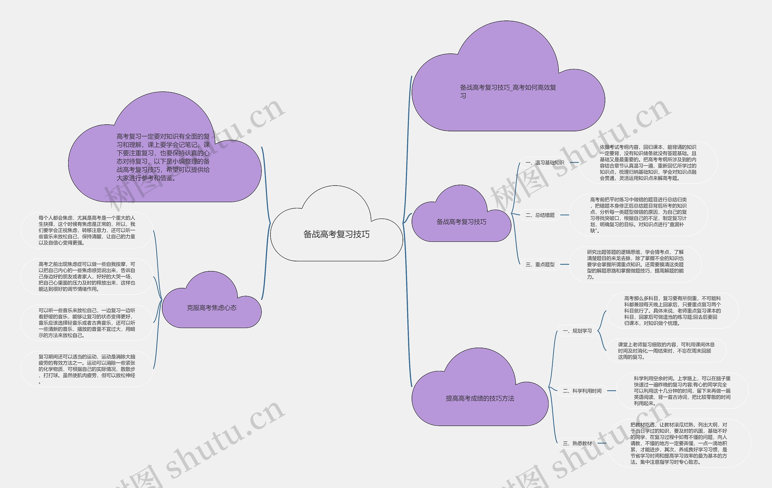 备战高考复习技巧思维导图