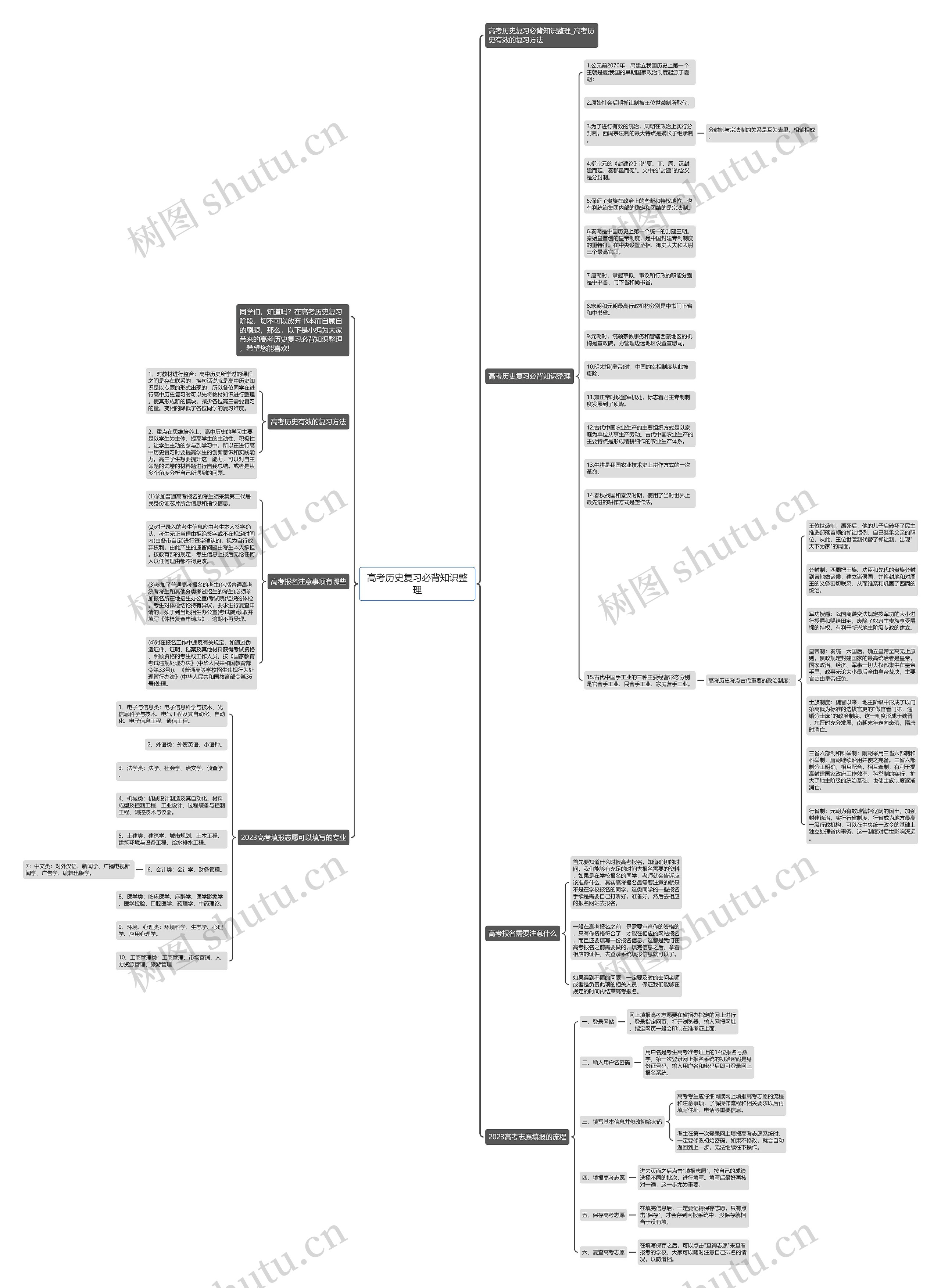 高考历史复习必背知识整理思维导图