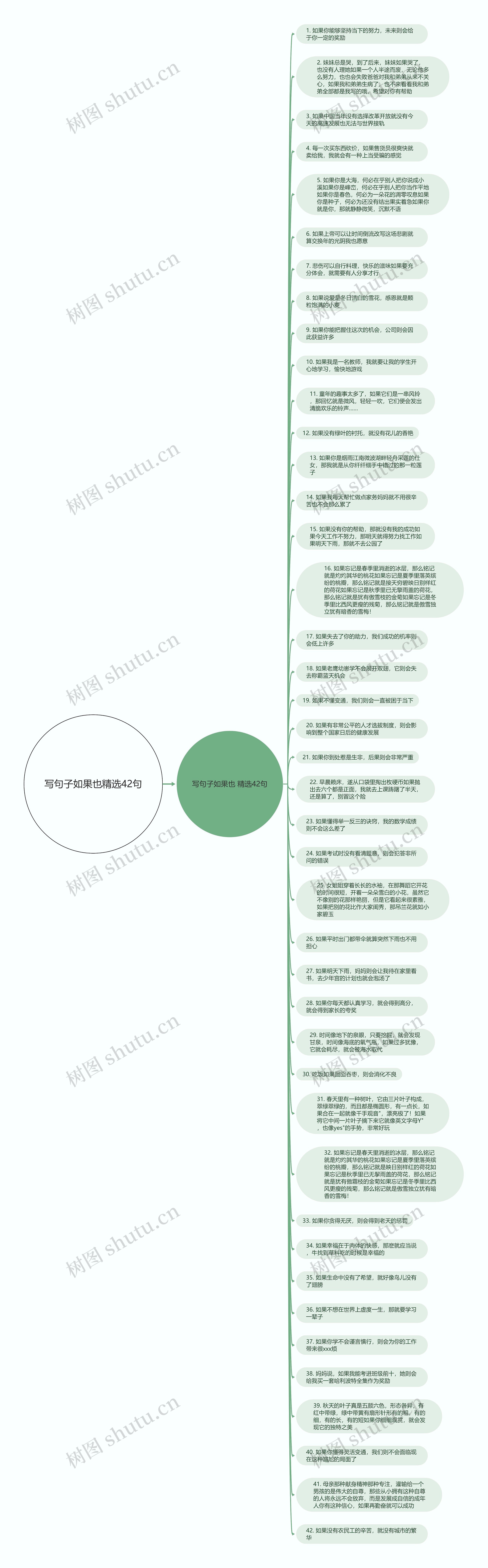 写句子如果也精选42句思维导图