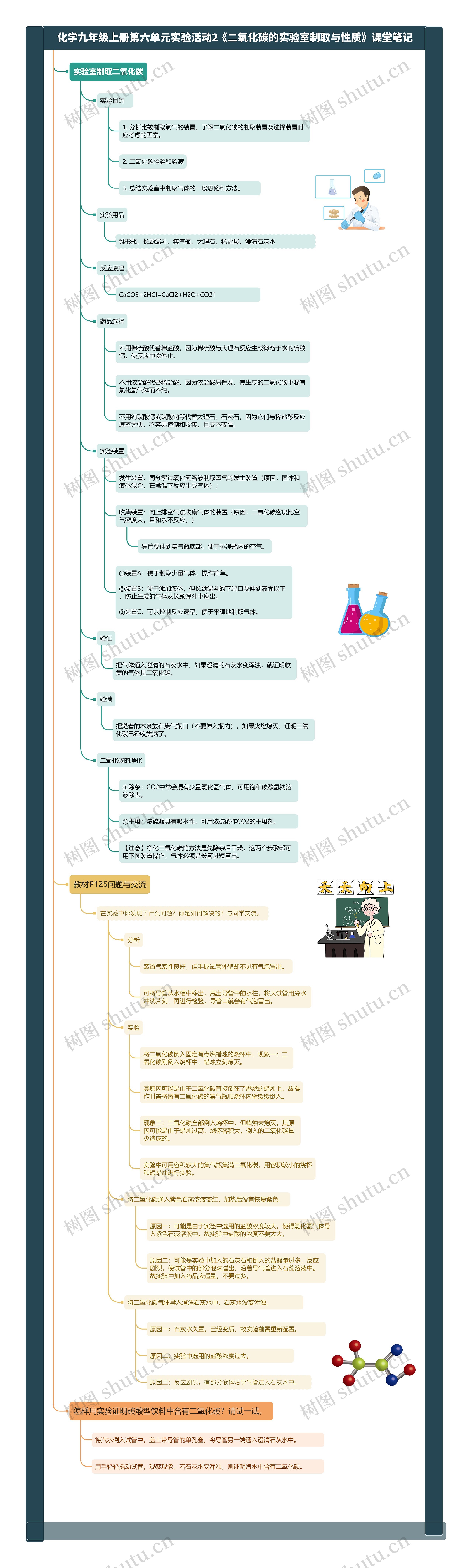 化学九年级上册第六单元实验活动2《二氧化碳的实验室制取与性质》课堂笔记思维导图高清图 化学九年级上册第六单元实验活动2《二氧化碳的实验室制取与性质》课堂笔记思维导图
