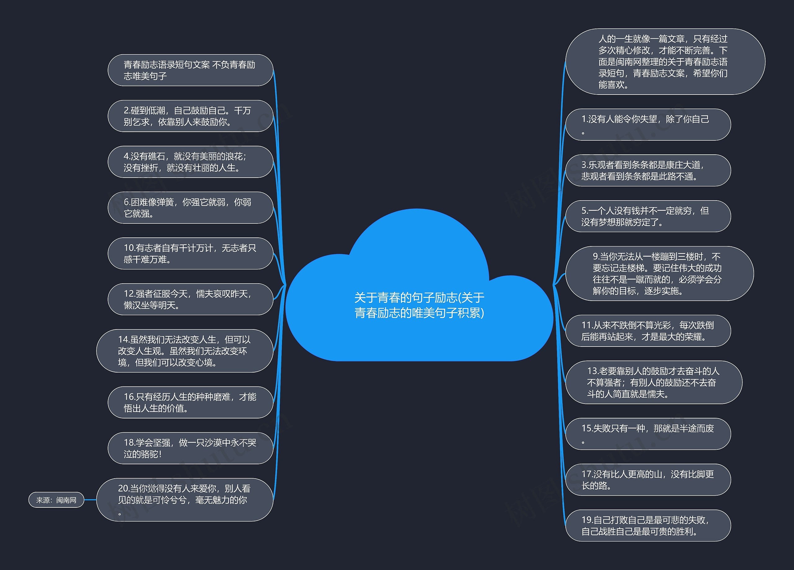 关于青春的句子励志(关于青春励志的唯美句子积累)思维导图