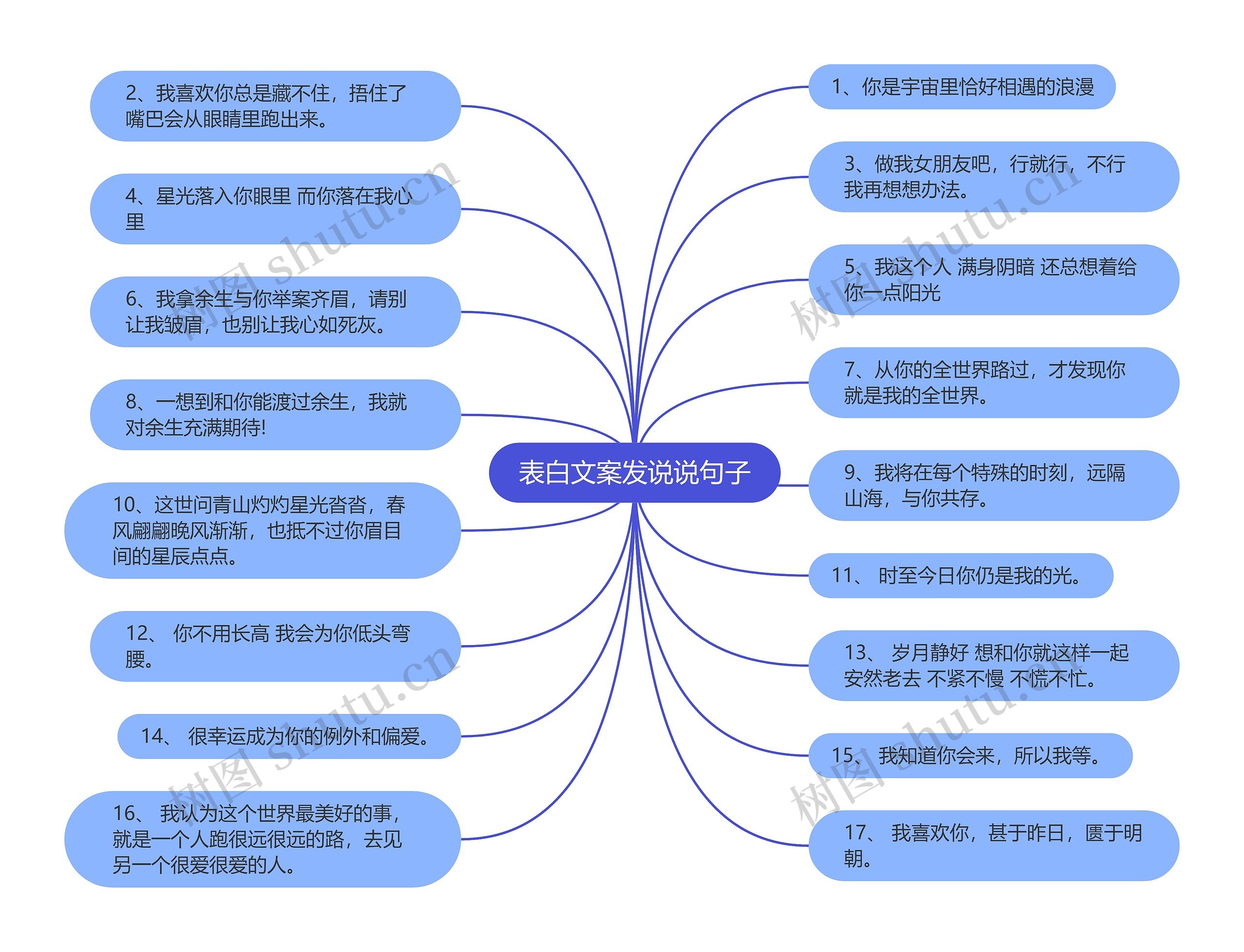 表白文案发说说句子思维导图