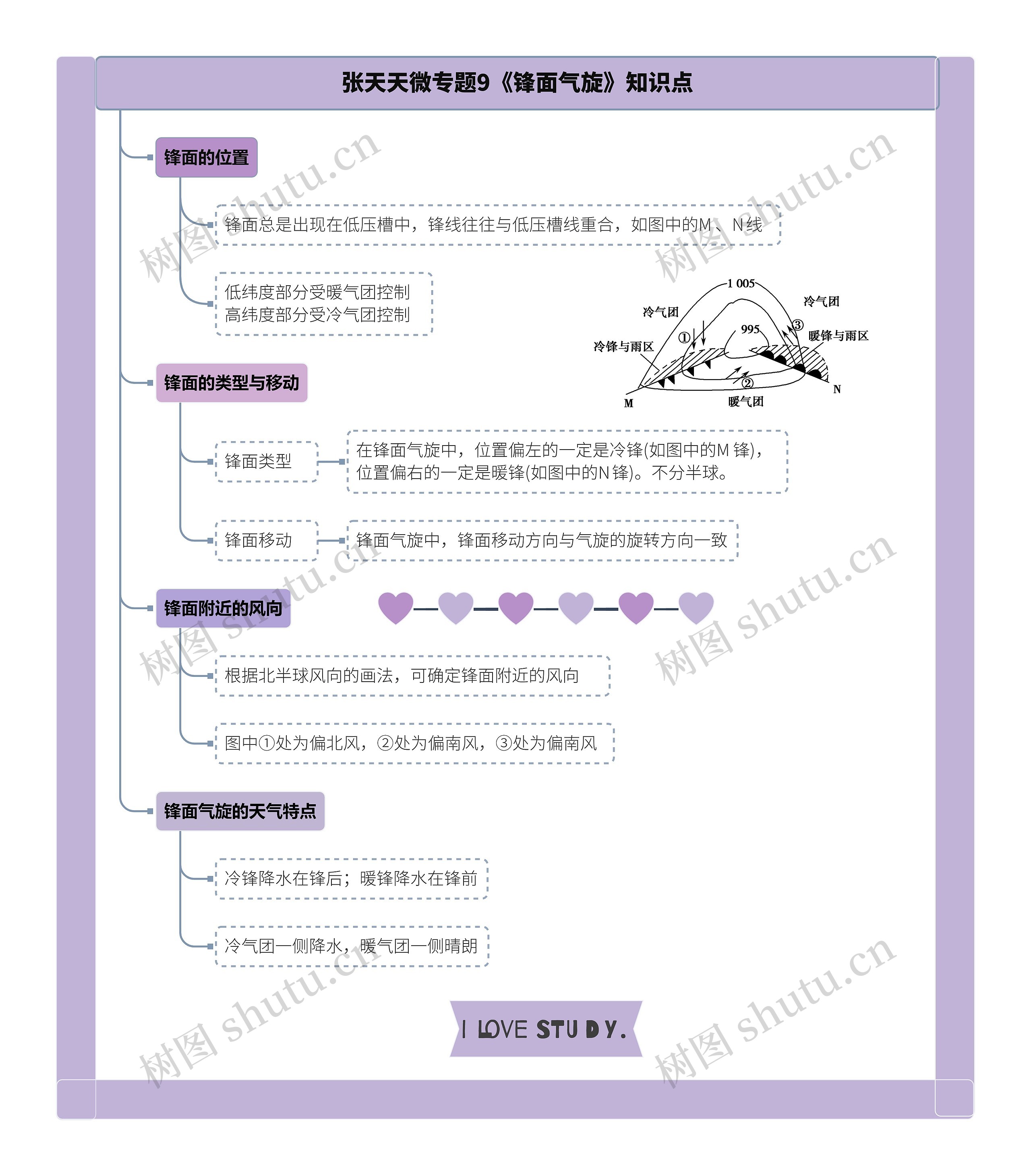张天天微专题9《锋面气旋》知识点