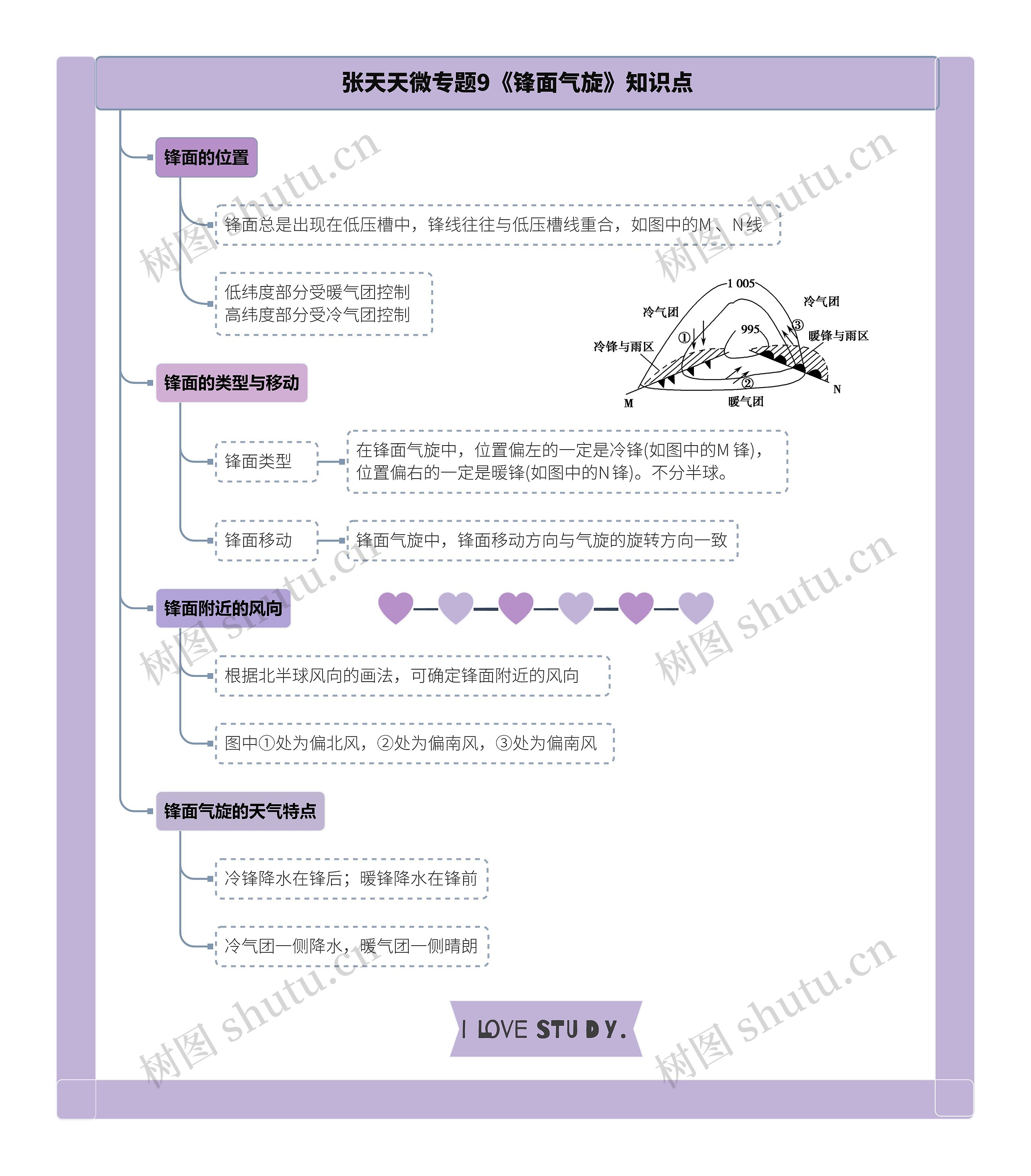 张天天微专题9《锋面气旋》知识点思维导图高清图 张天天微专题9《锋面气旋》知识点思维导图