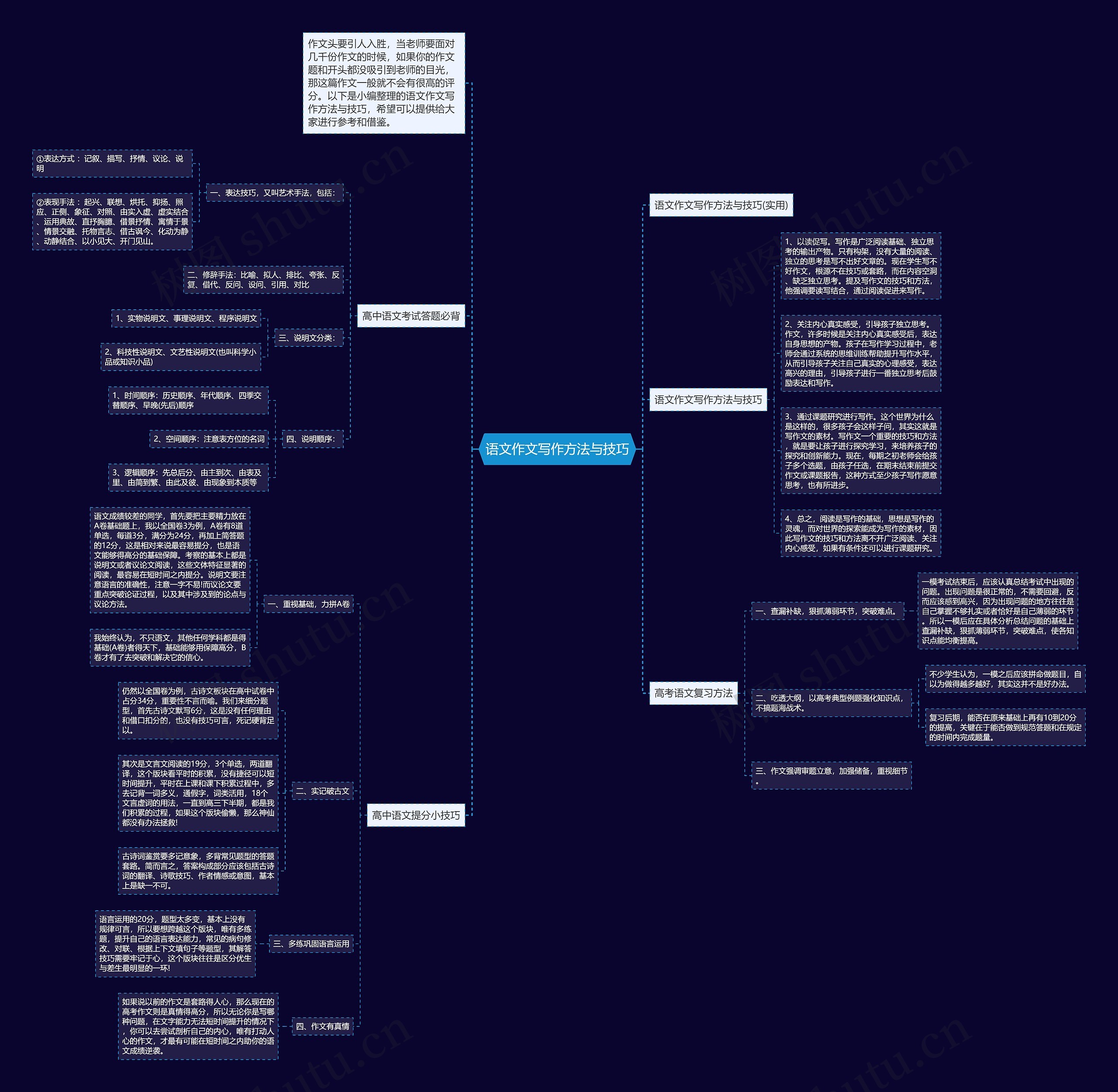 语文作文写作方法与技巧思维导图