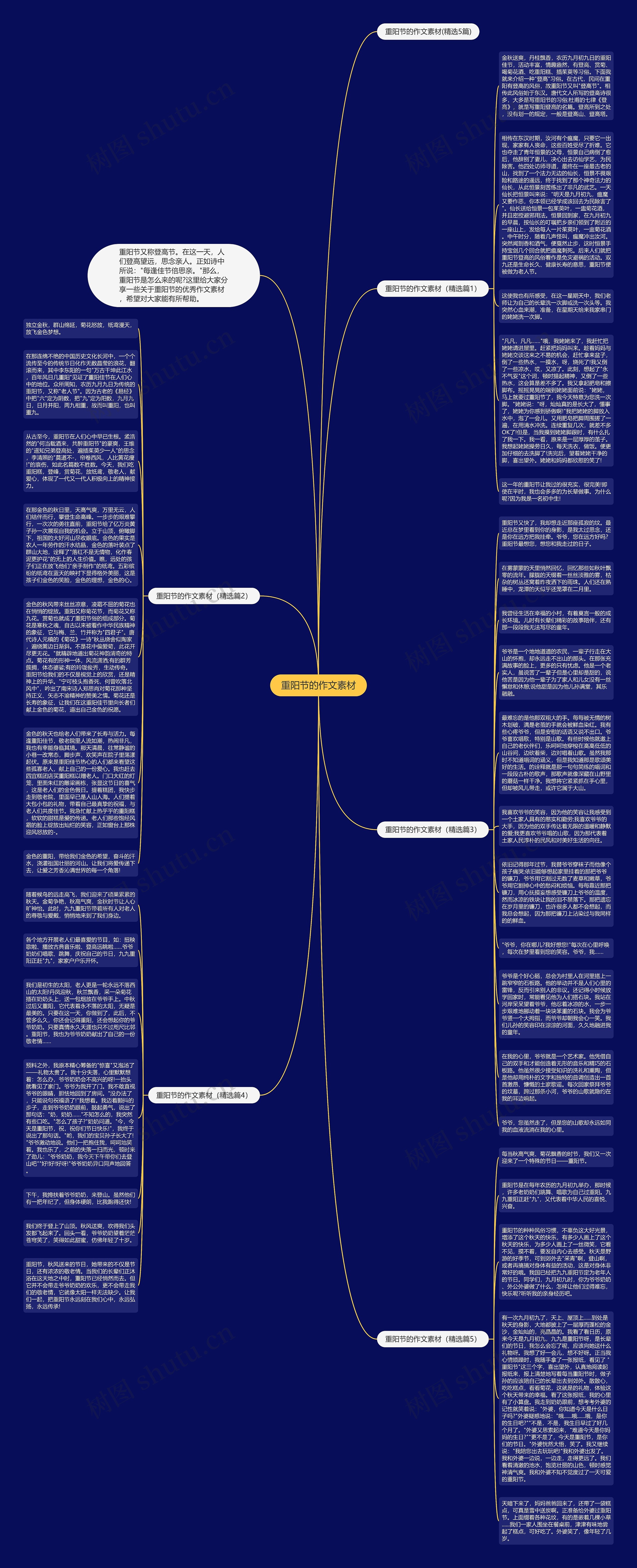 重阳节的作文素材思维导图