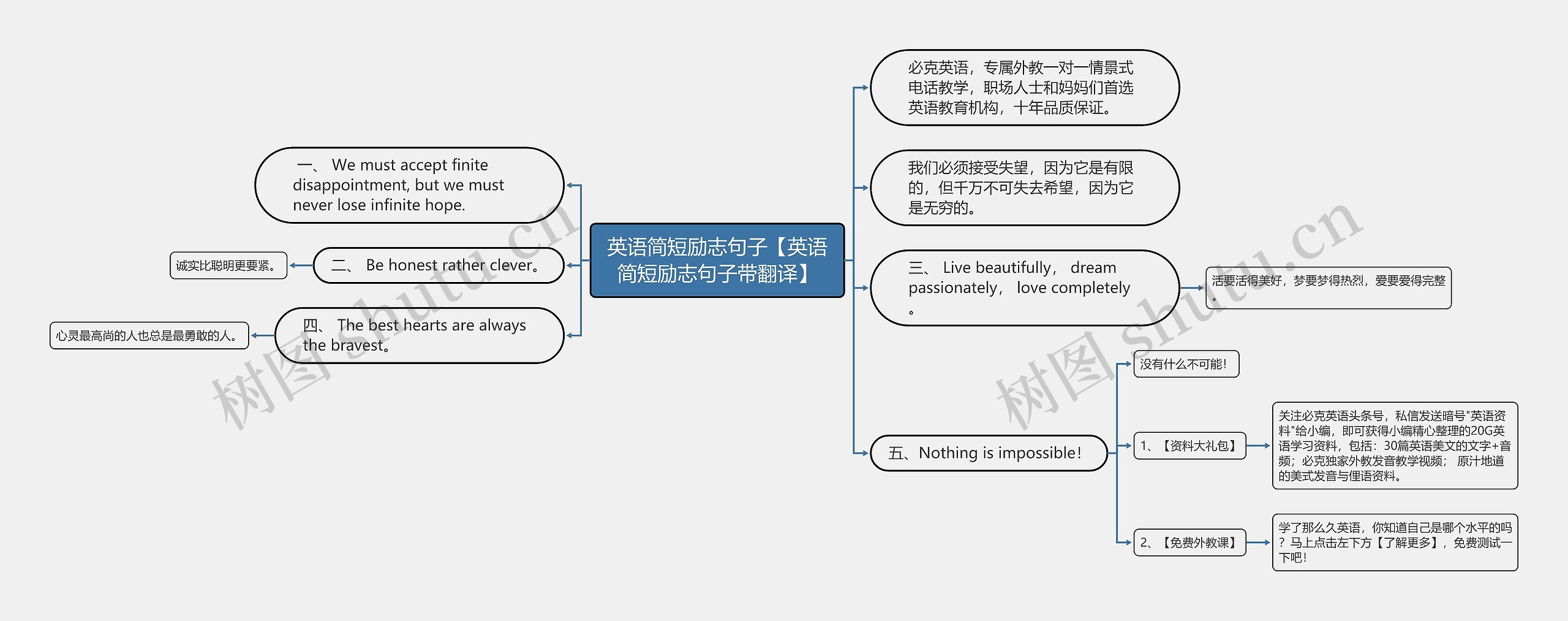 英语简短励志句子【英语简短励志句子带翻译】思维导图